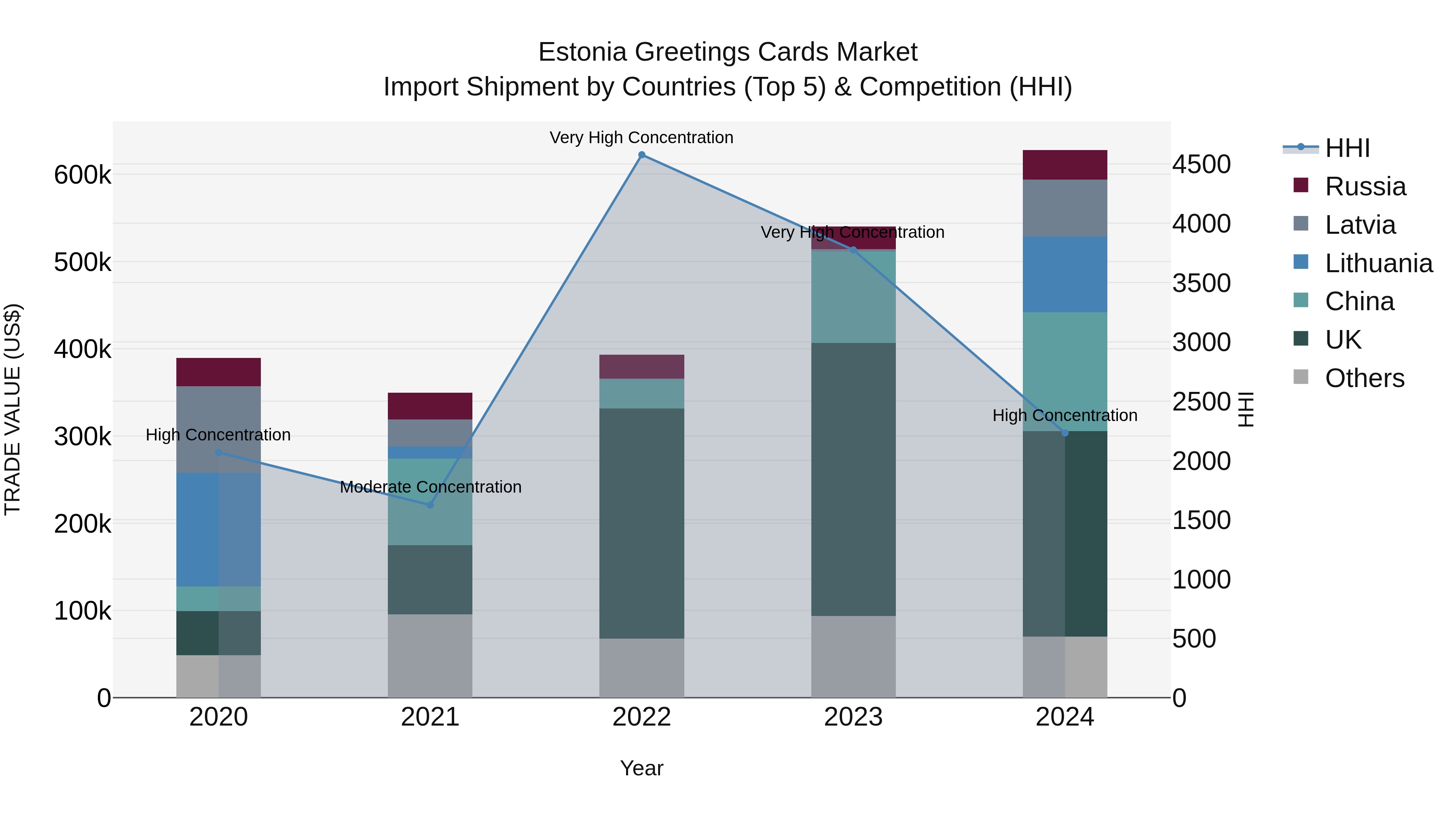 Estonia Greetings Cards Market Top 5 Importing Countries and Market Competition (HHI) Analysis