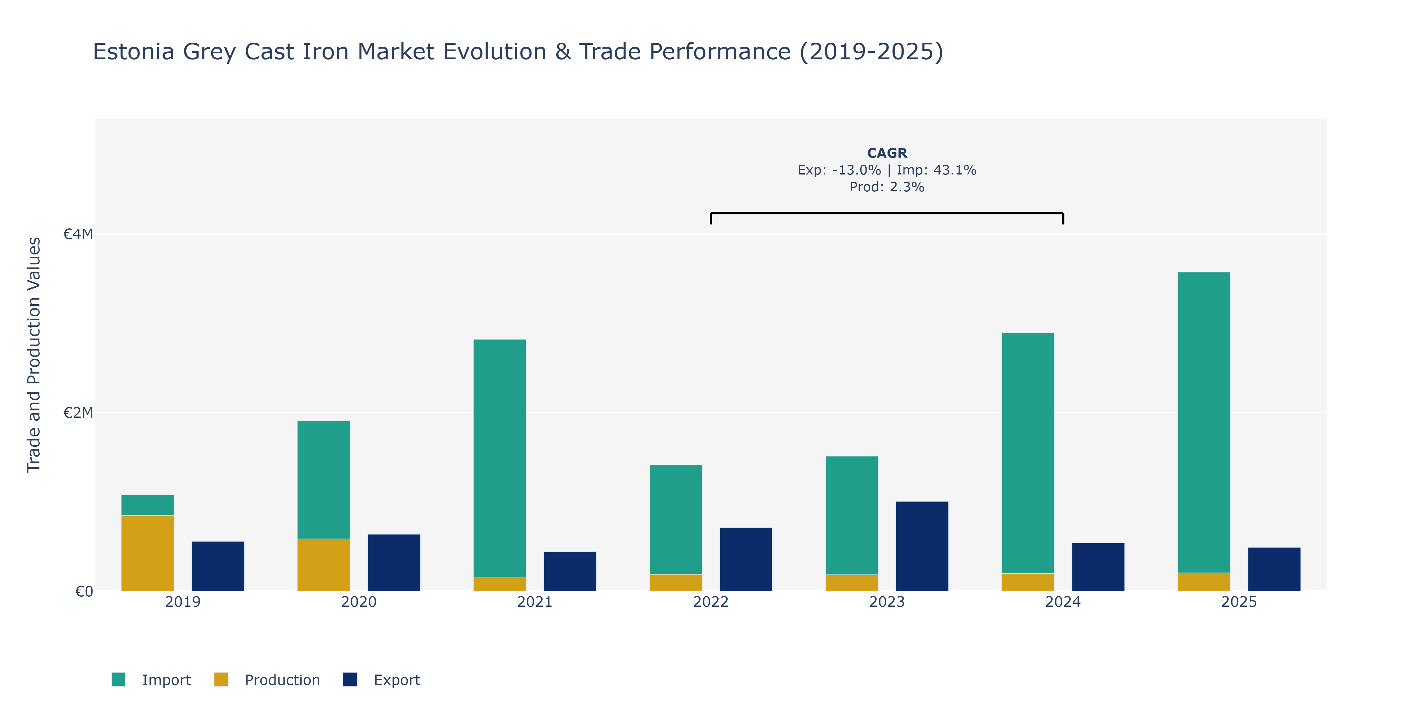 Estonia Grey Cast Iron Market: Production & Trade Performance (2019-2025)