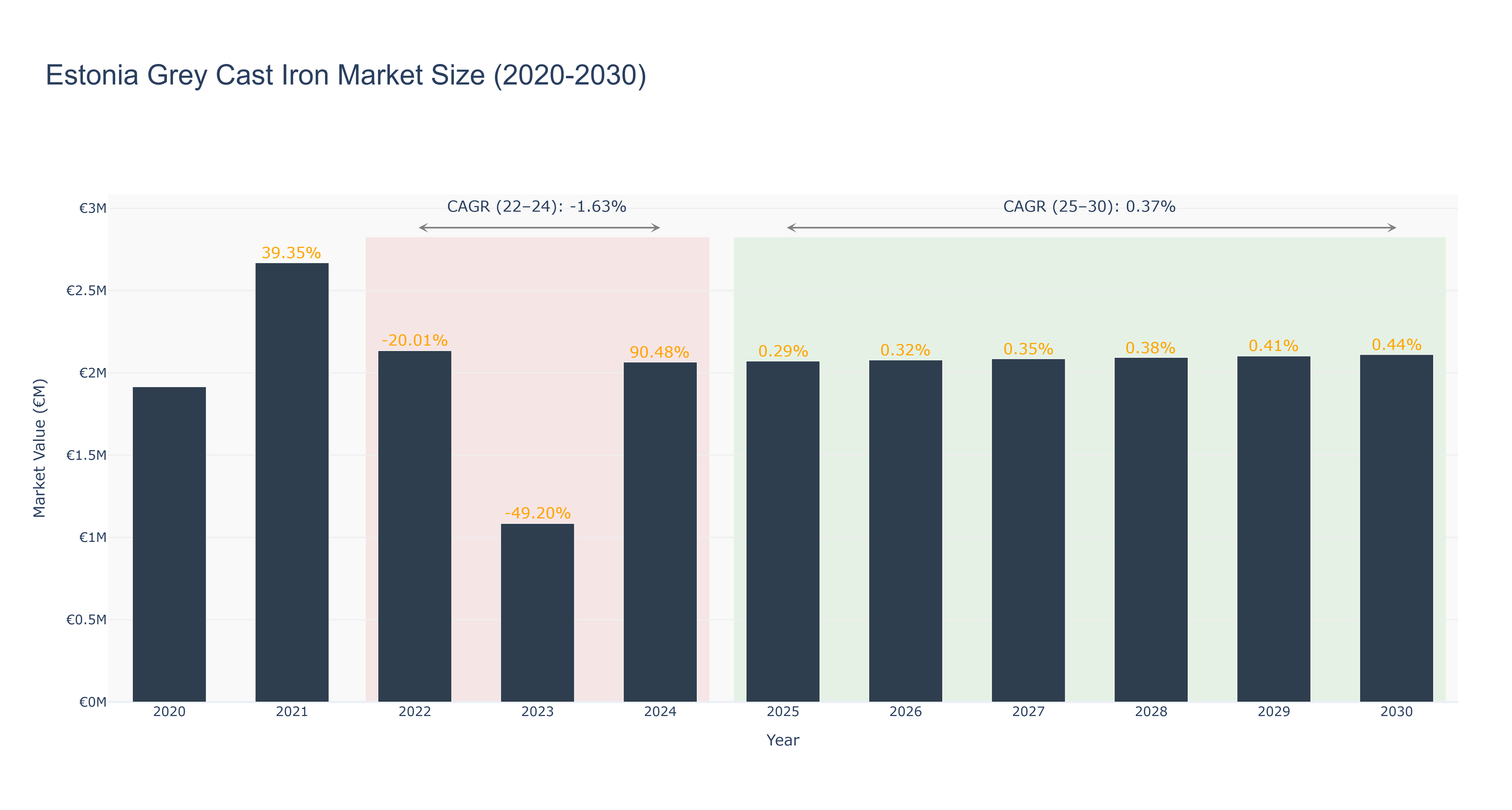 Estonia Grey Cast Iron Market Size (2020-2030)