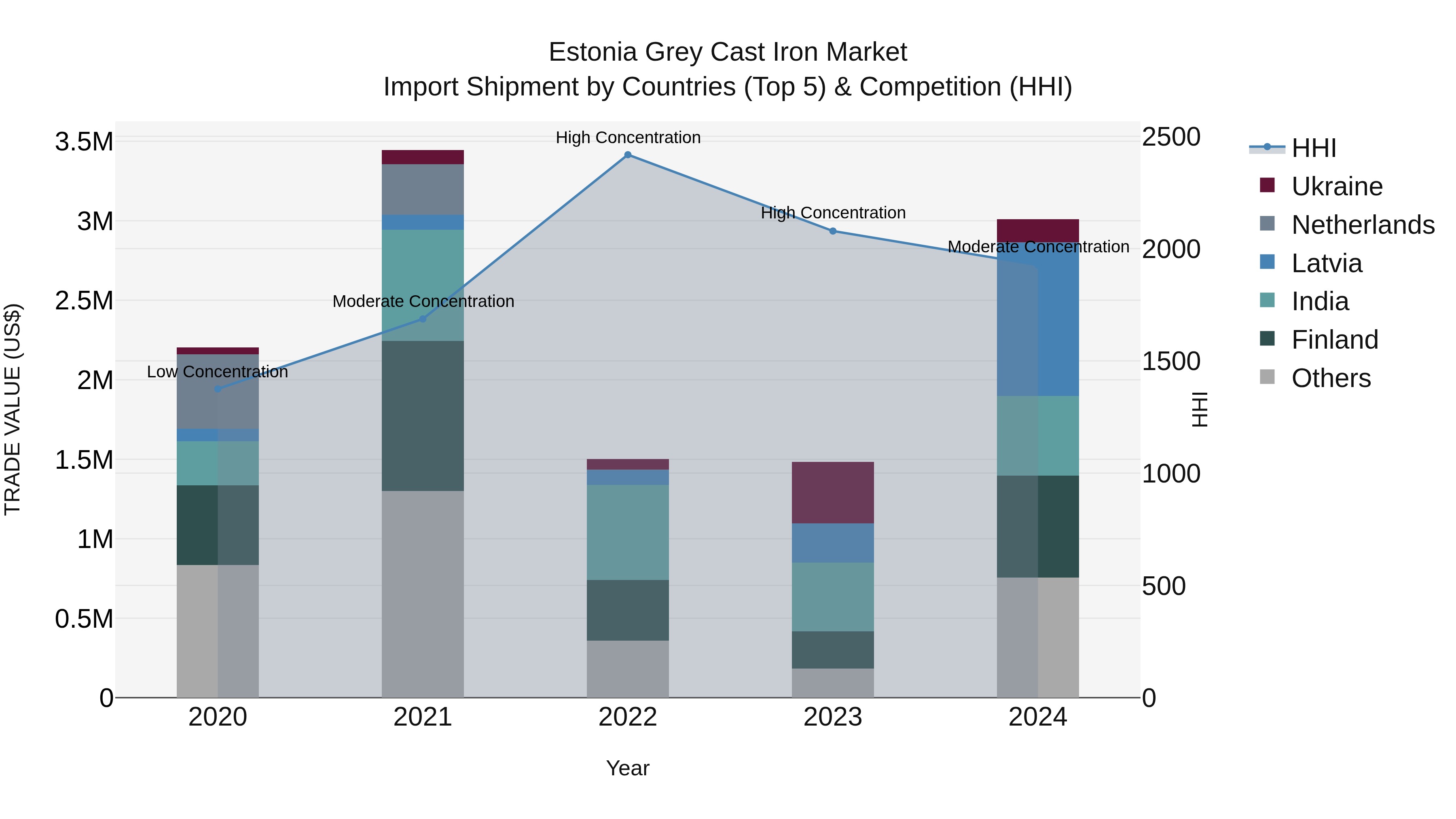 Estonia Grey Cast Iron Market Top 5 Importing Countries and Market Competition (HHI) Analysis