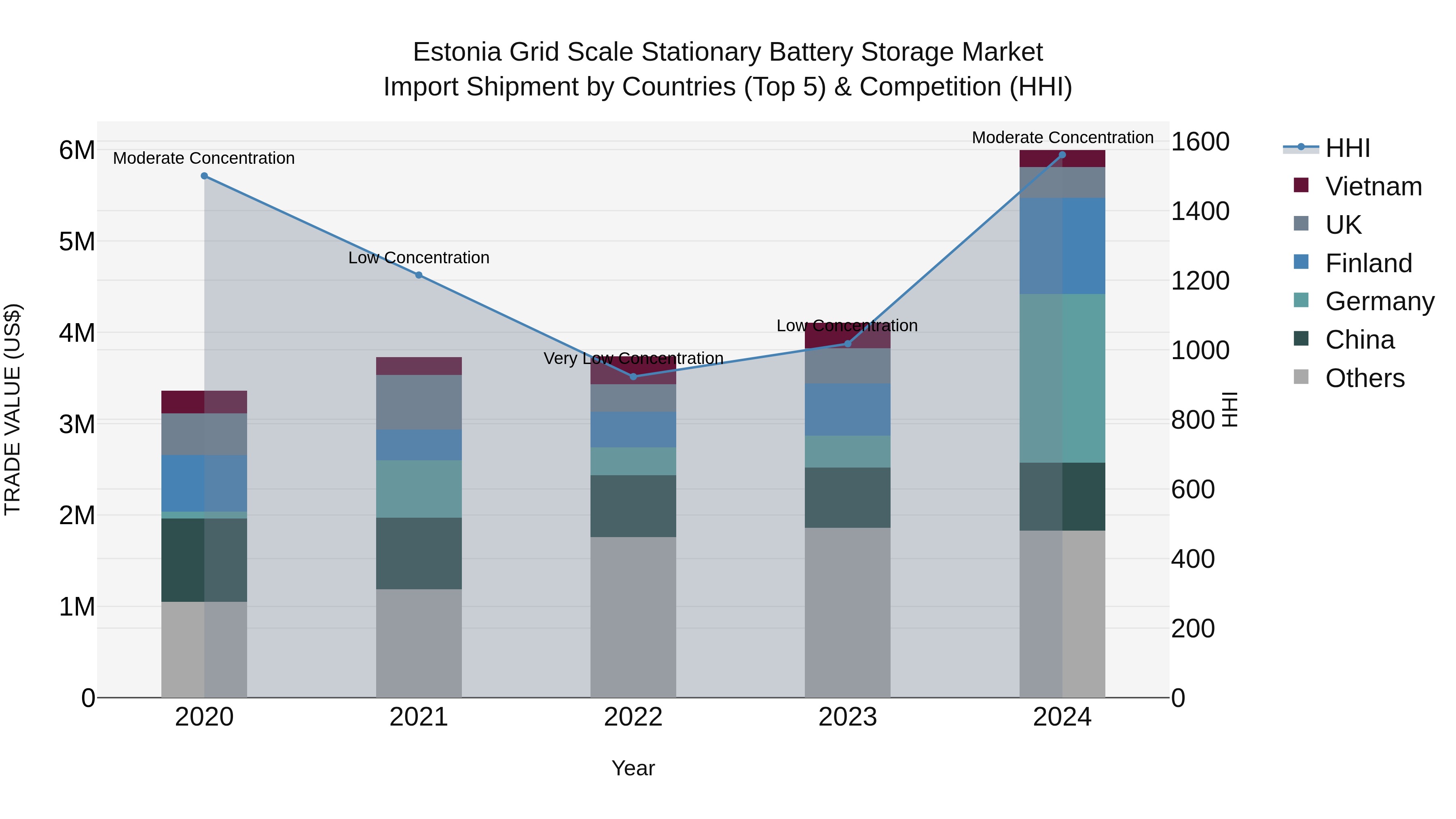 Estonia Grid Scale Stationary Battery Storage Market Top 5 Importing Countries and Market Competition (HHI) Analysis