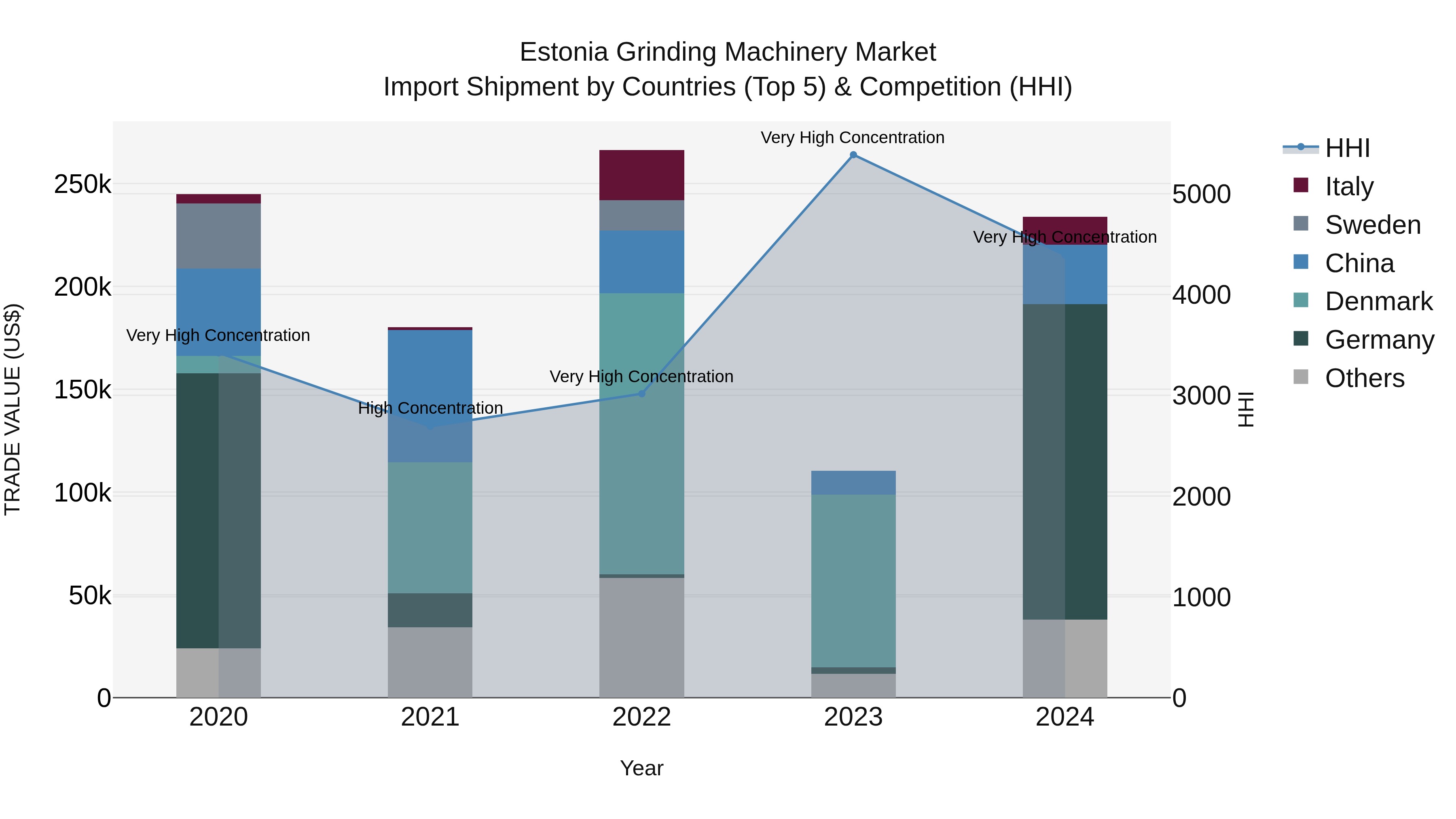 Estonia Grinding Machinery Market Top 5 Importing Countries and Market Competition (HHI) Analysis