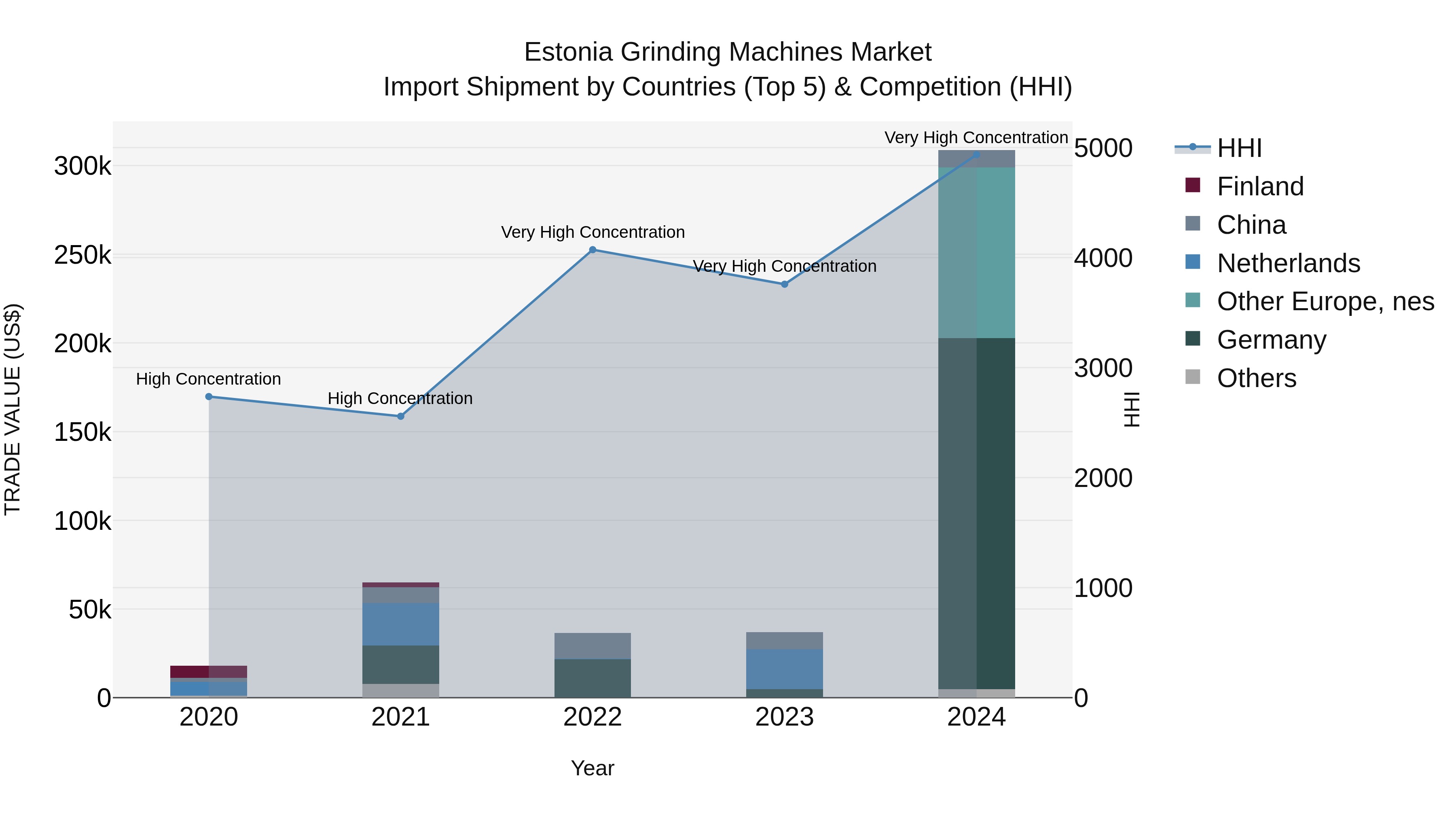 Estonia Grinding Machines Market Top 5 Importing Countries and Market Competition (HHI) Analysis