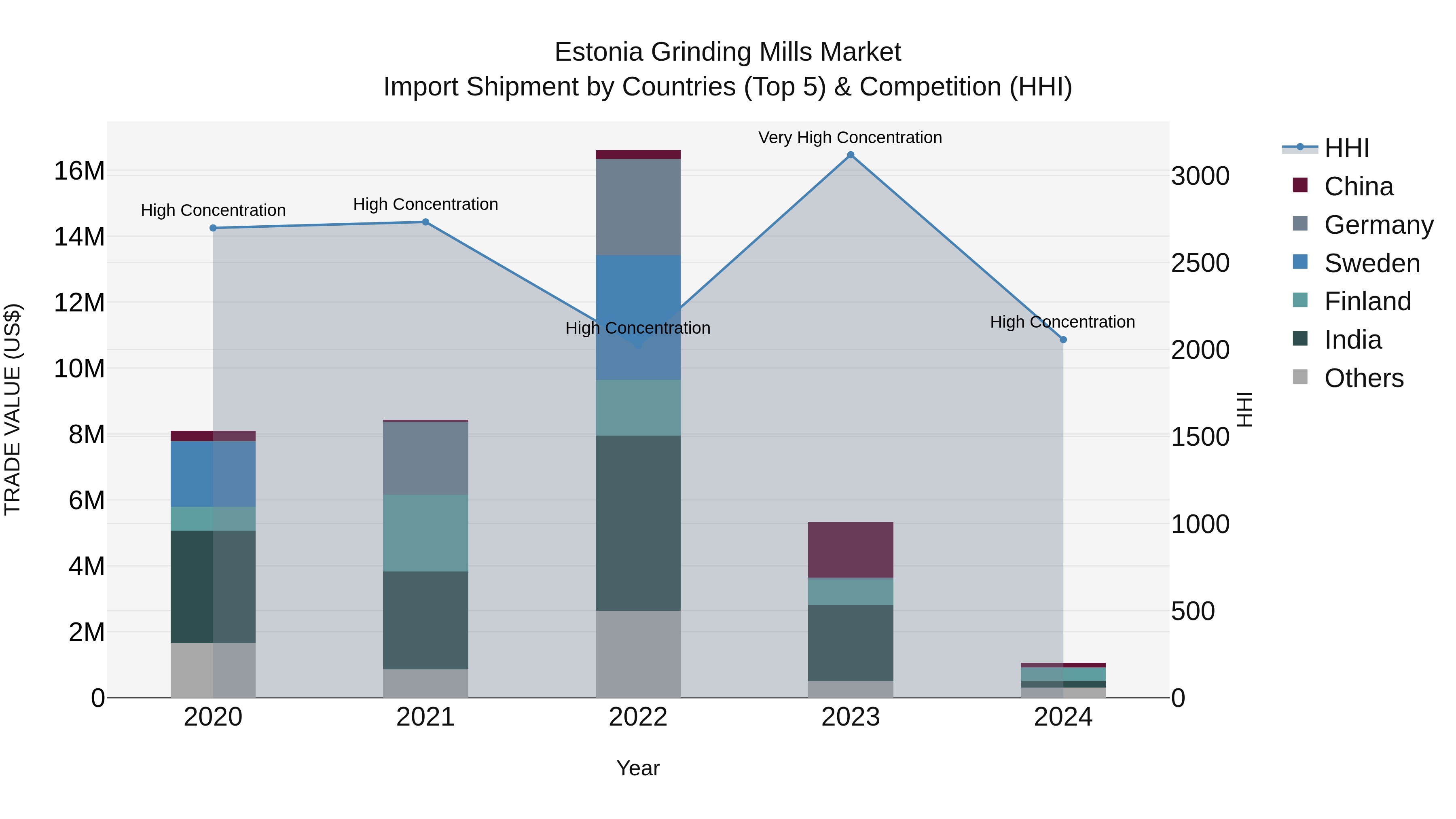 Estonia Grinding Mills Market Top 5 Importing Countries and Market Competition (HHI) Analysis