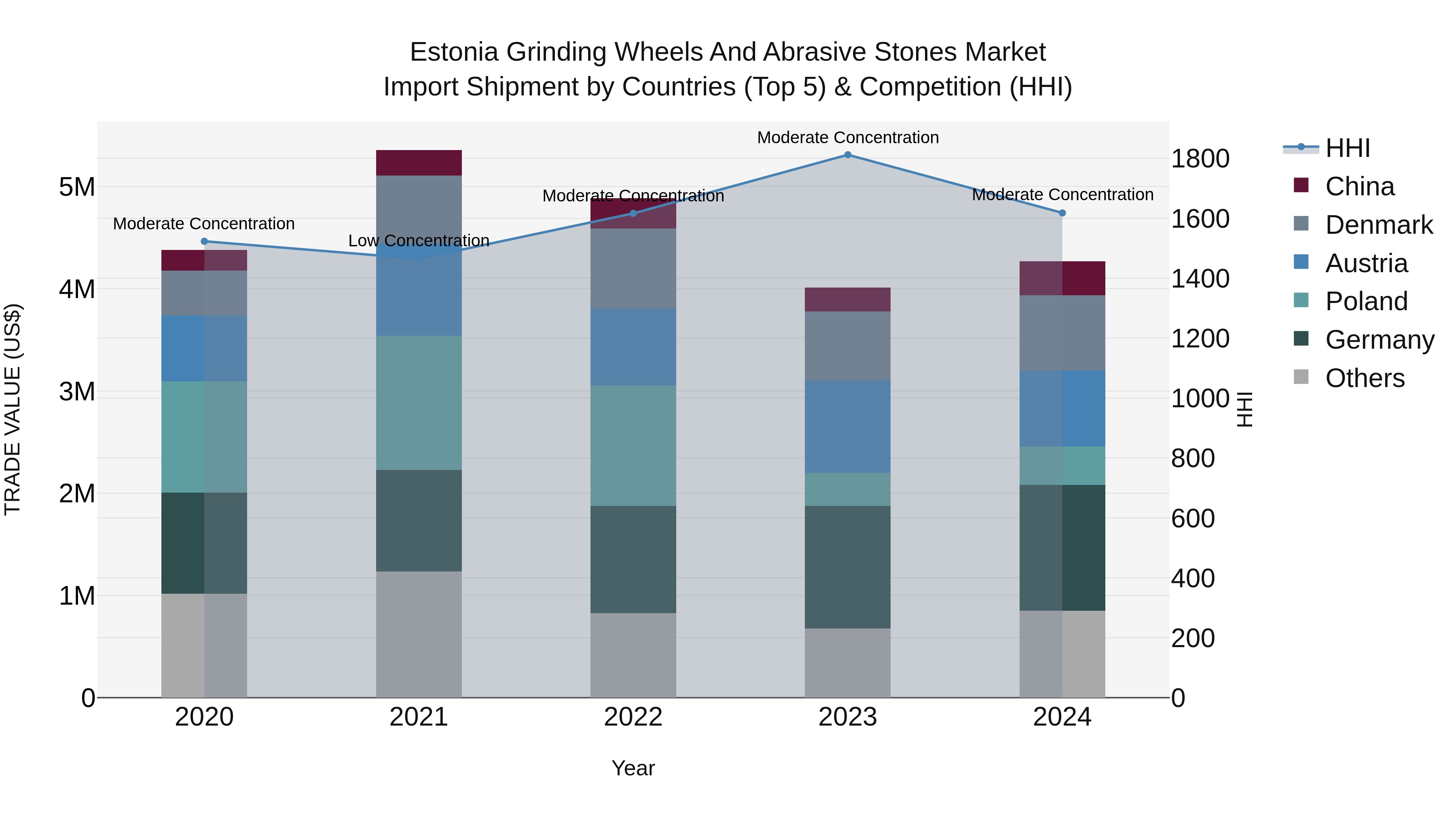 Estonia Grinding Wheels and Abrasive Stones Market Top 5 Importing Countries and Market Competition (HHI) Analysis