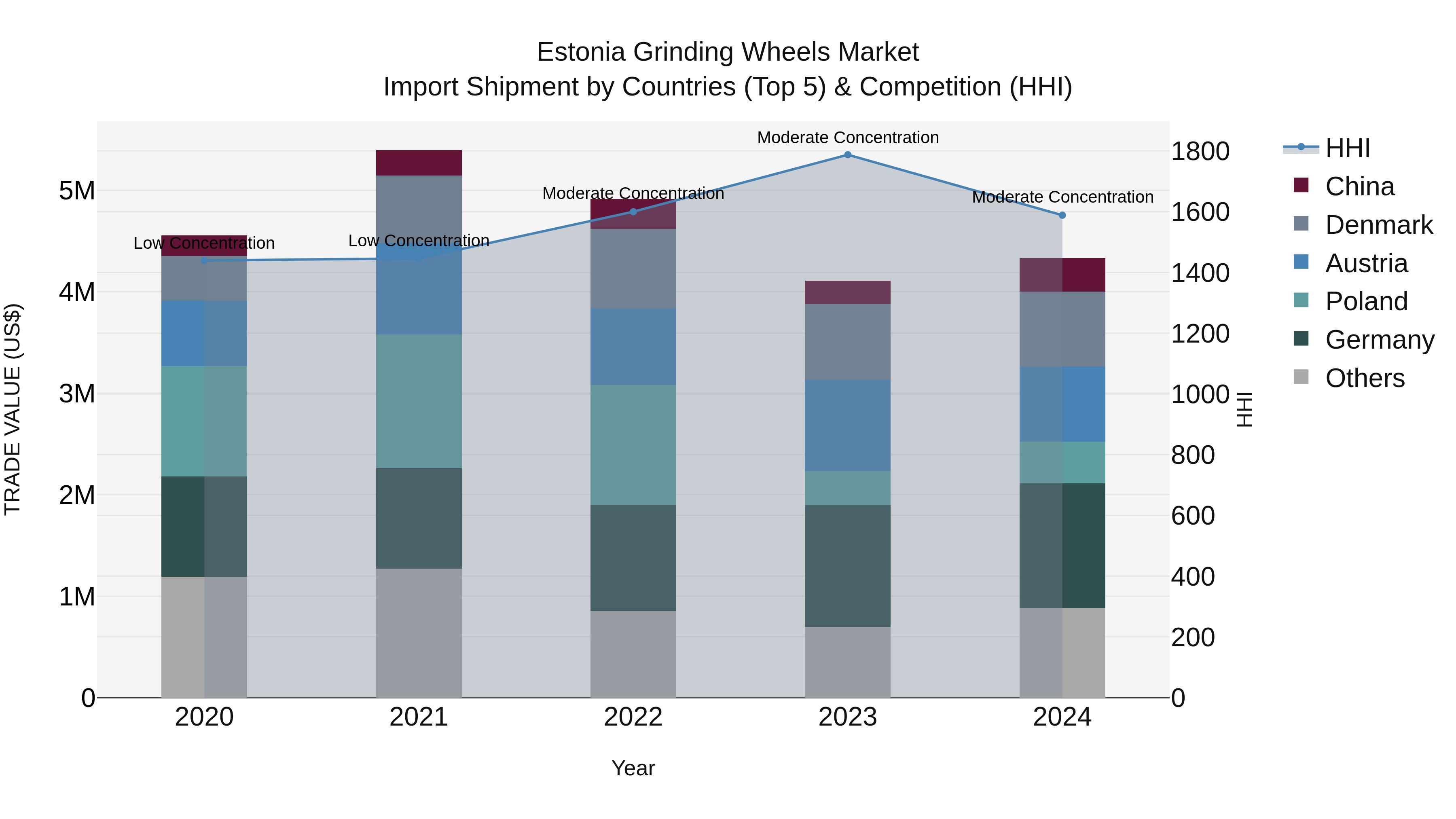 Estonia Grinding Wheels Market Top 5 Importing Countries and Market Competition (HHI) Analysis