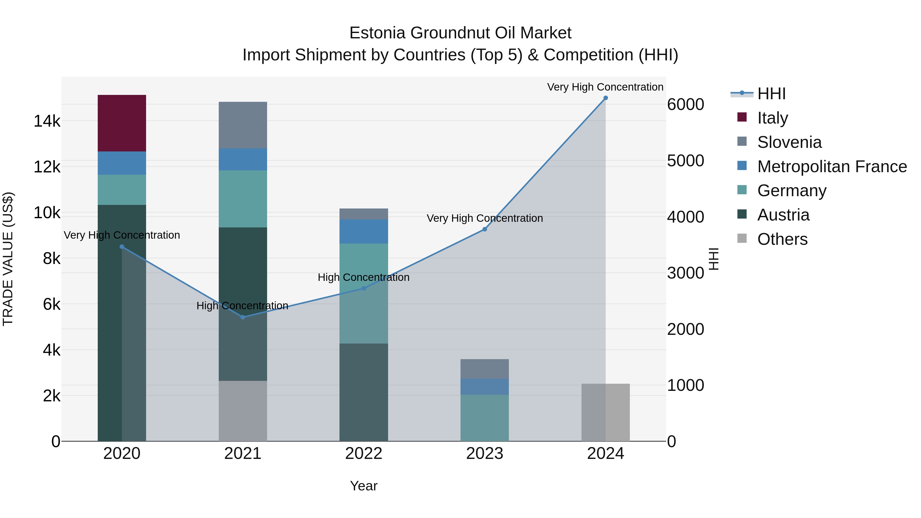 Estonia Groundnut Oil Market Top 5 Importing Countries and Market Competition (HHI) Analysis