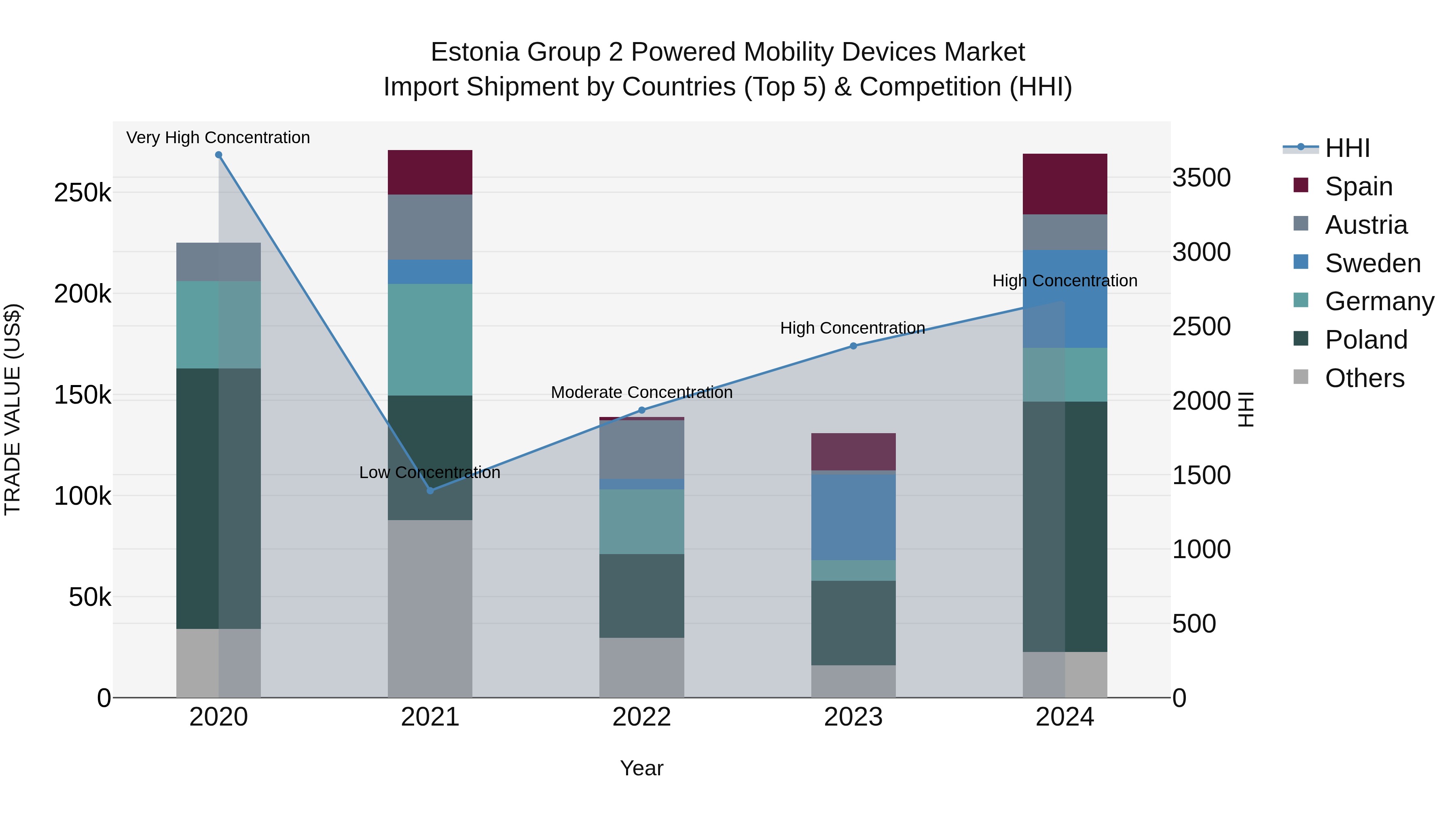 Estonia Group 2 Powered Mobility Devices Market Top 5 Importing Countries and Market Competition (HHI) Analysis