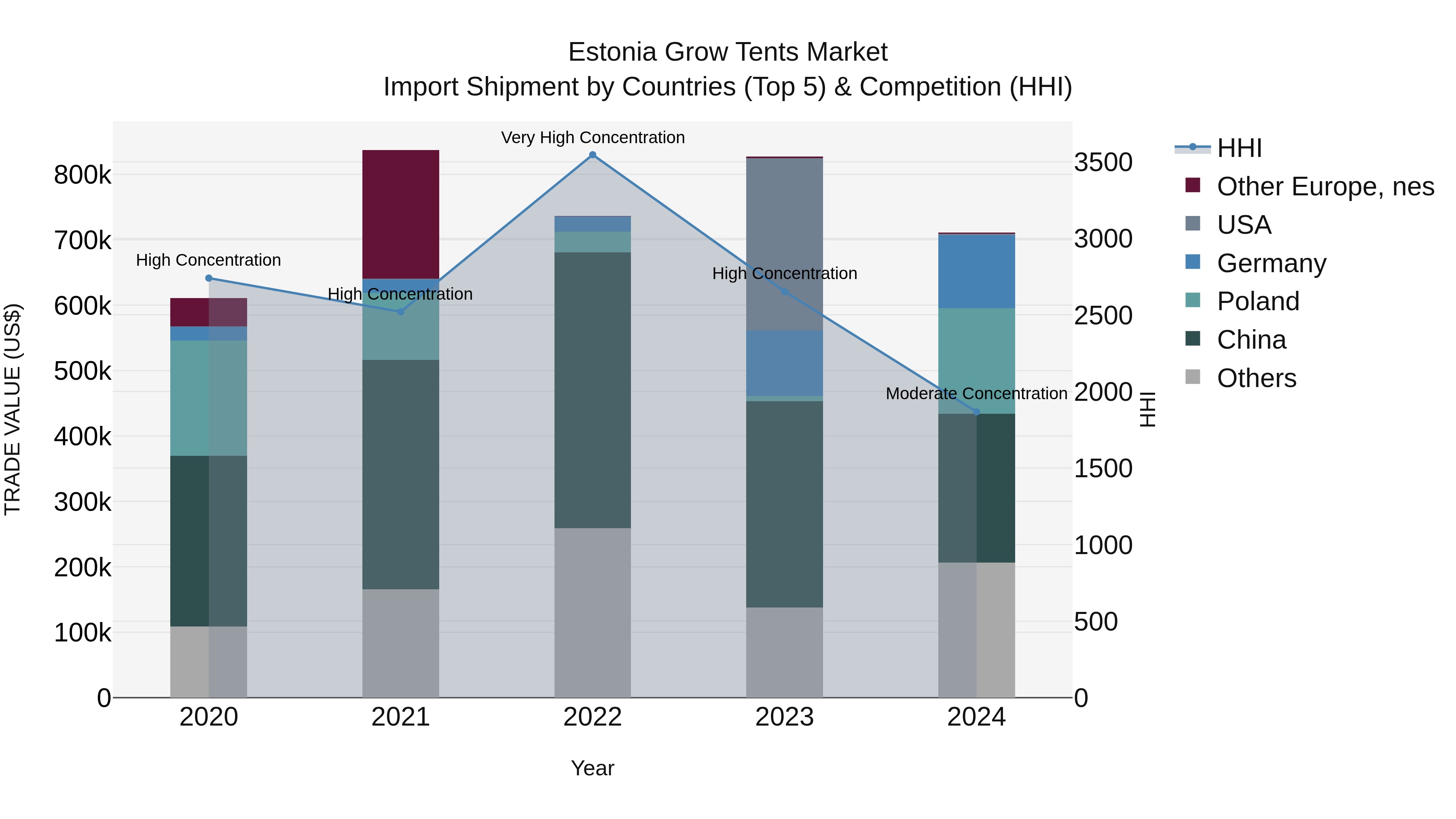 Estonia Grow Tents Market Top 5 Importing Countries and Market Competition (HHI) Analysis