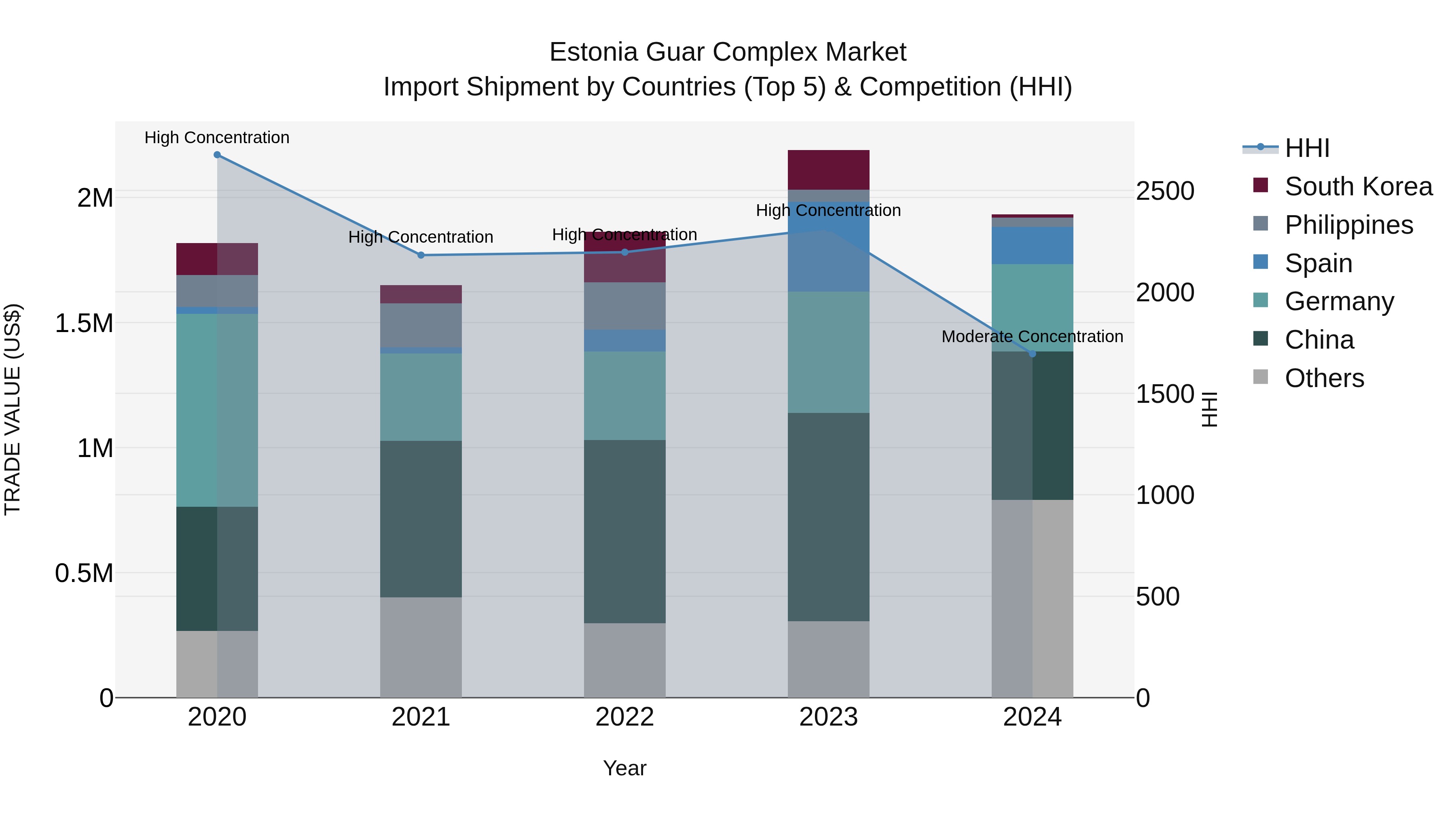 Estonia Guar Complex Market Top 5 Importing Countries and Market Competition (HHI) Analysis