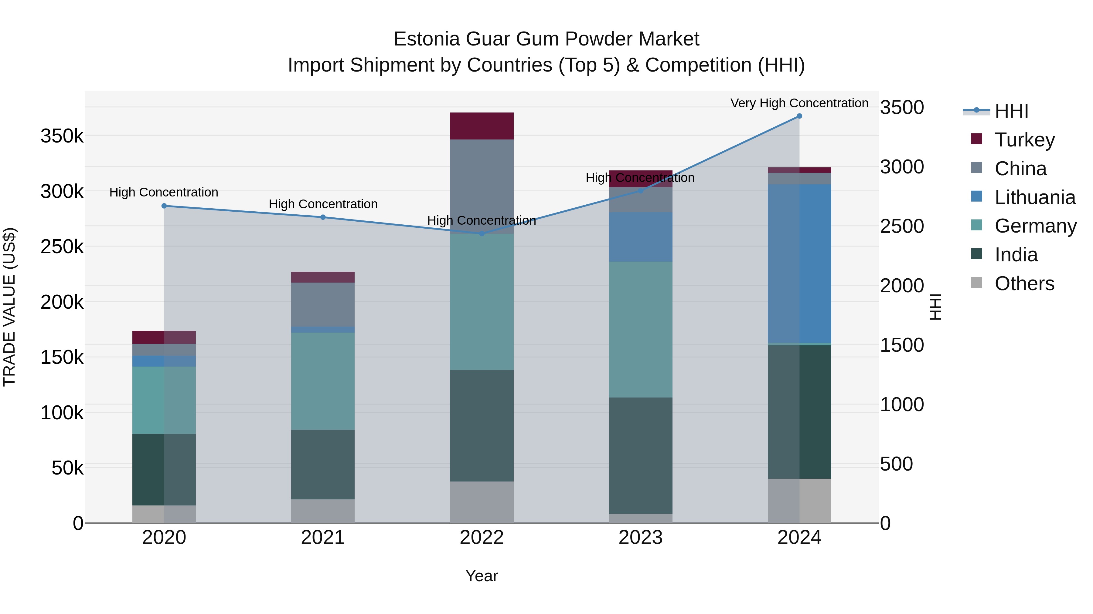 Estonia Guar Gum Powder Market Top 5 Importing Countries and Market Competition (HHI) Analysis