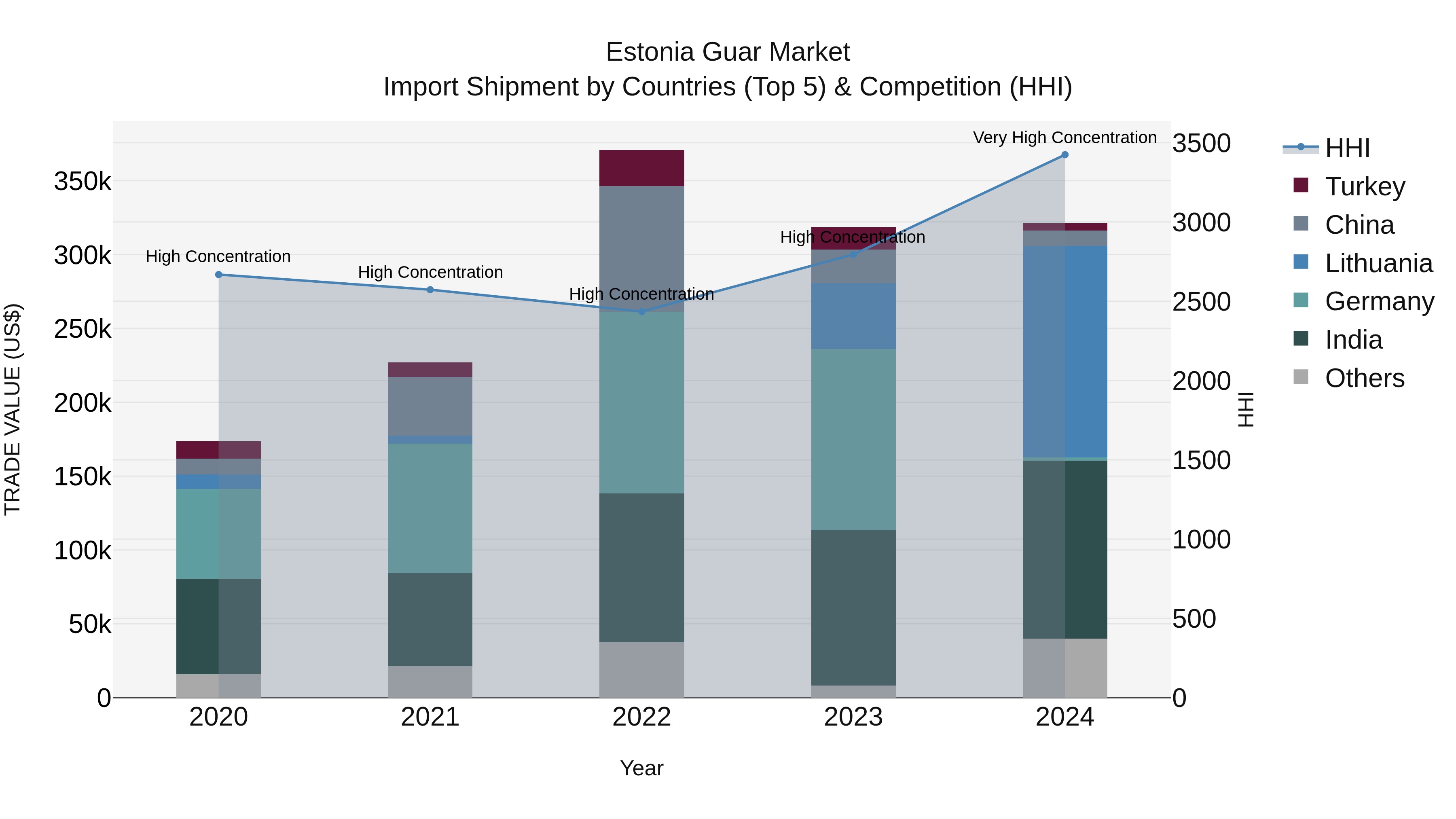 Estonia Guar Market Top 5 Importing Countries and Market Competition (HHI) Analysis
