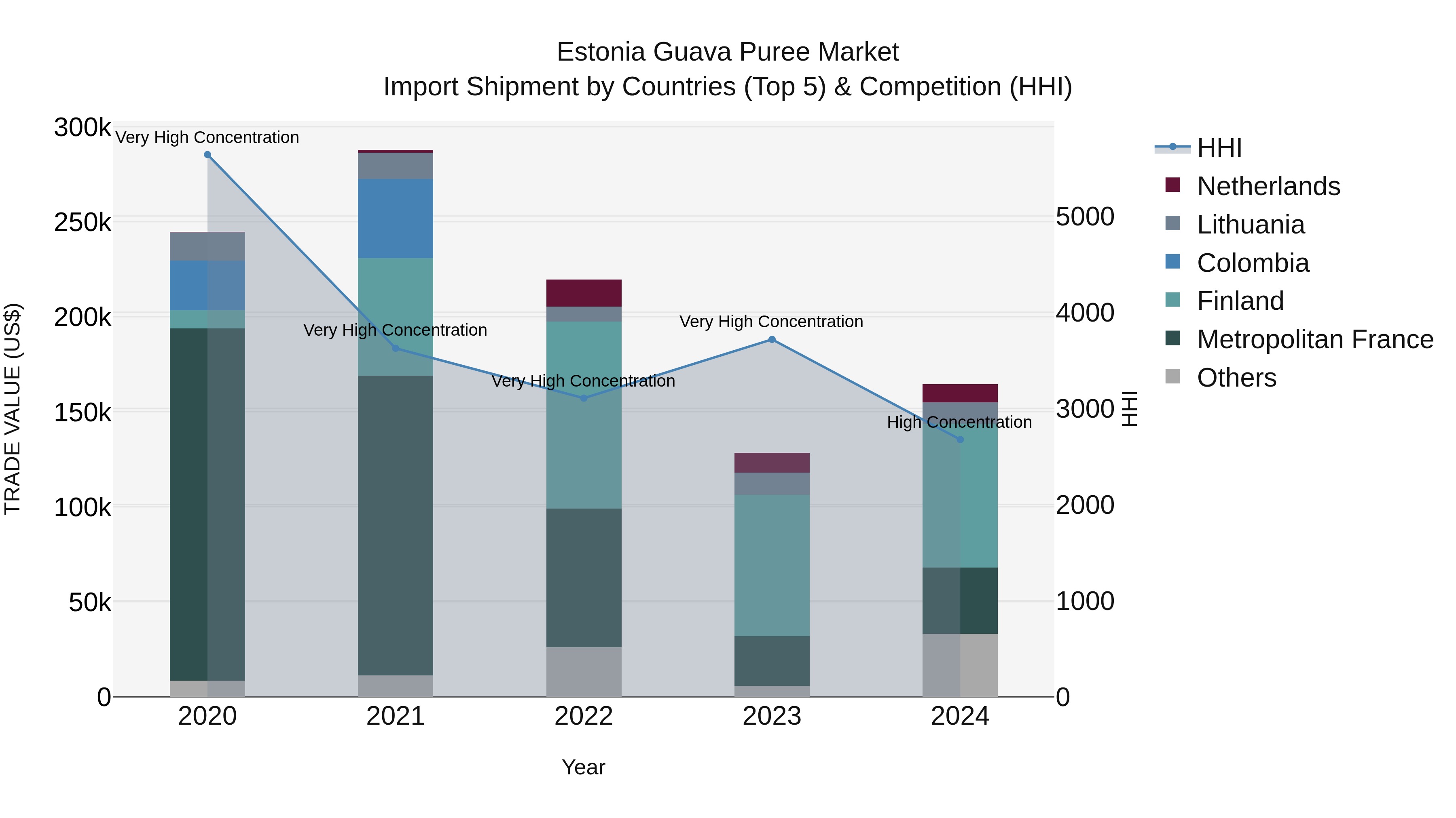 Estonia Guava Puree Market Top 5 Importing Countries and Market Competition (HHI) Analysis