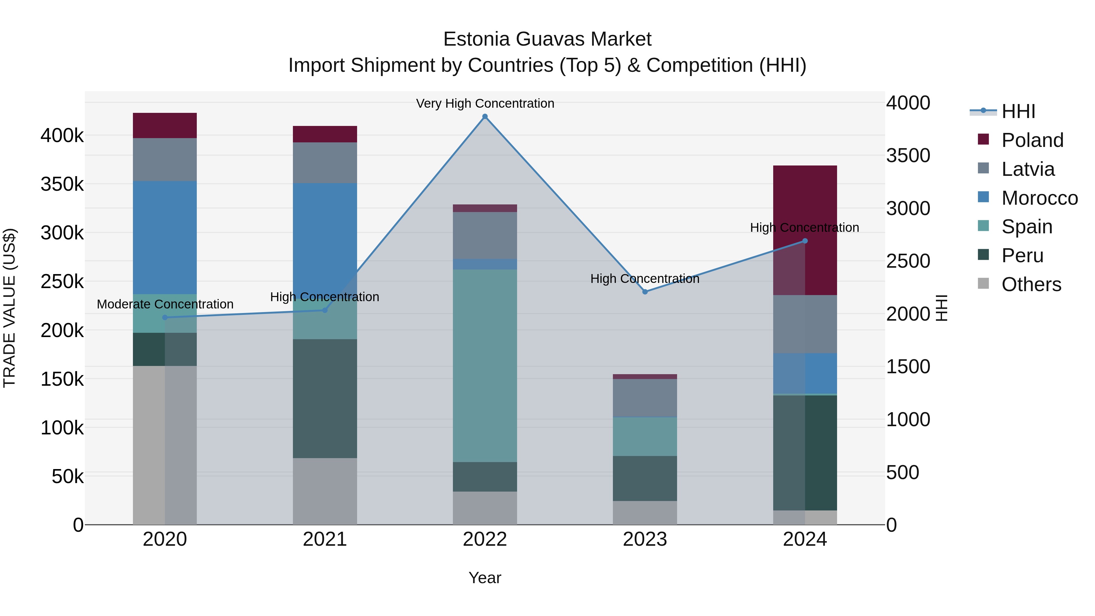 Estonia Guavas Market Top 5 Importing Countries and Market Competition (HHI) Analysis