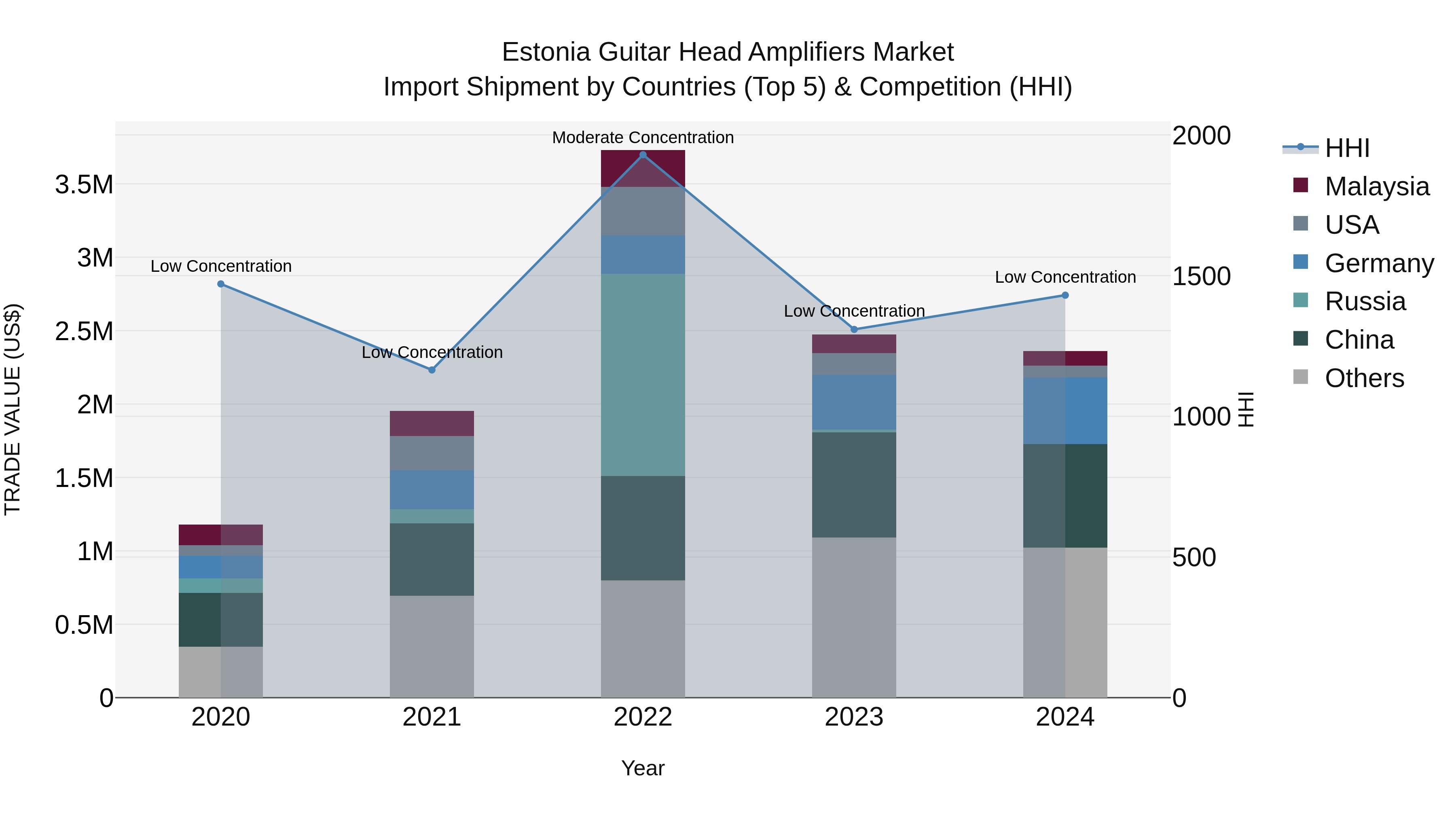 Estonia Guitar Head Amplifiers Market Top 5 Importing Countries and Market Competition (HHI) Analysis