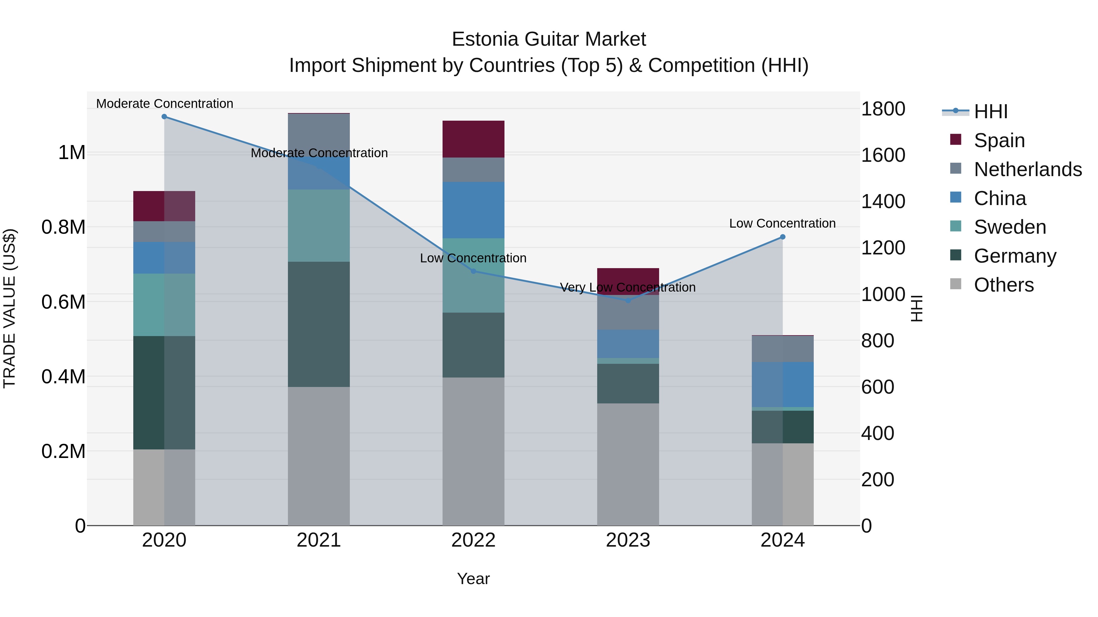 Estonia Guitar Market Top 5 Importing Countries and Market Competition (HHI) Analysis