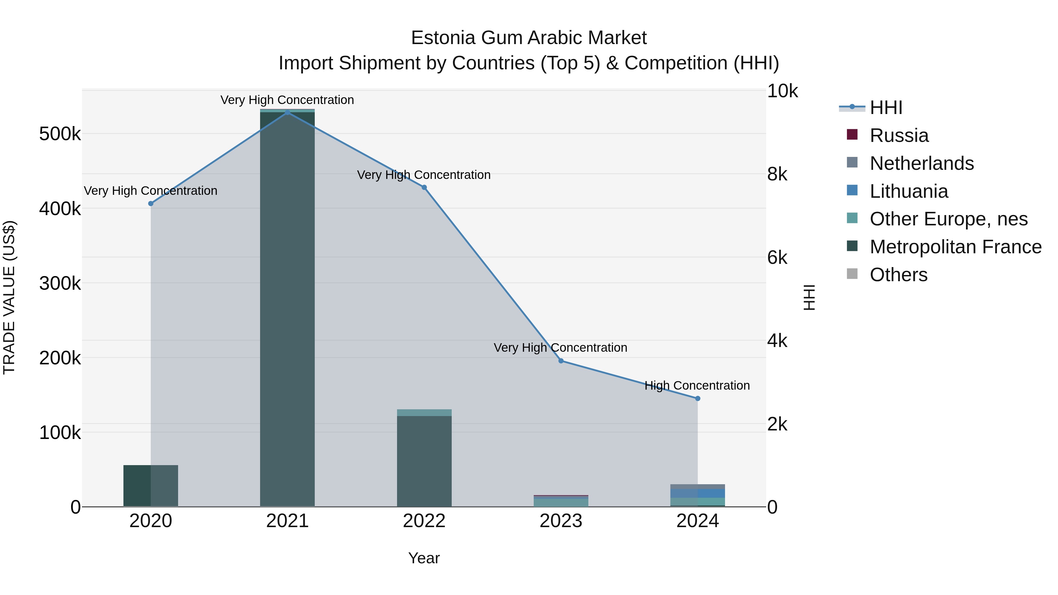 Estonia Gum Arabic Market Top 5 Importing Countries and Market Competition (HHI) Analysis