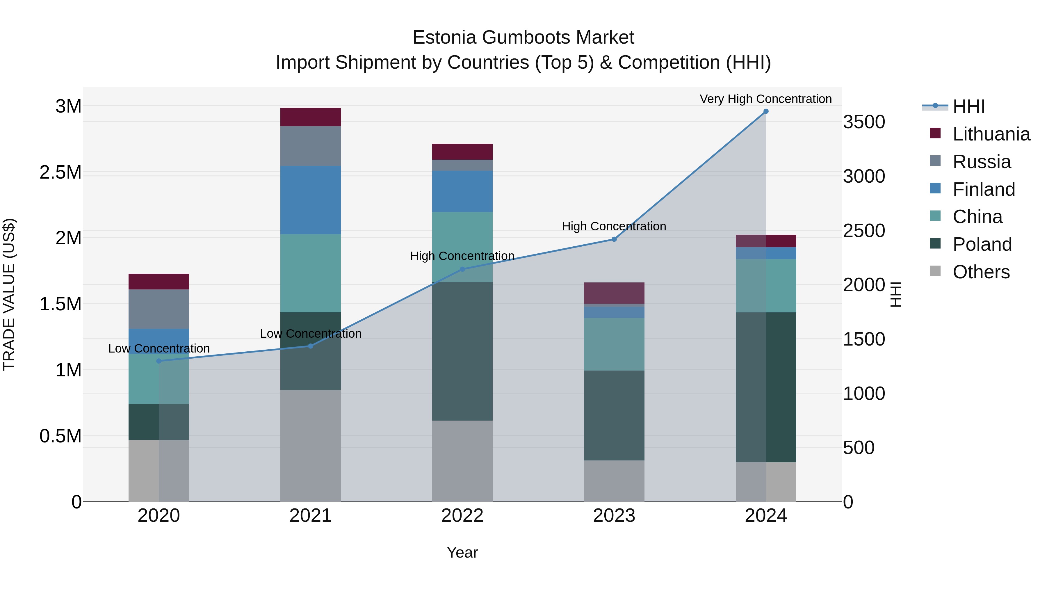Estonia Gumboots Market Top 5 Importing Countries and Market Competition (HHI) Analysis