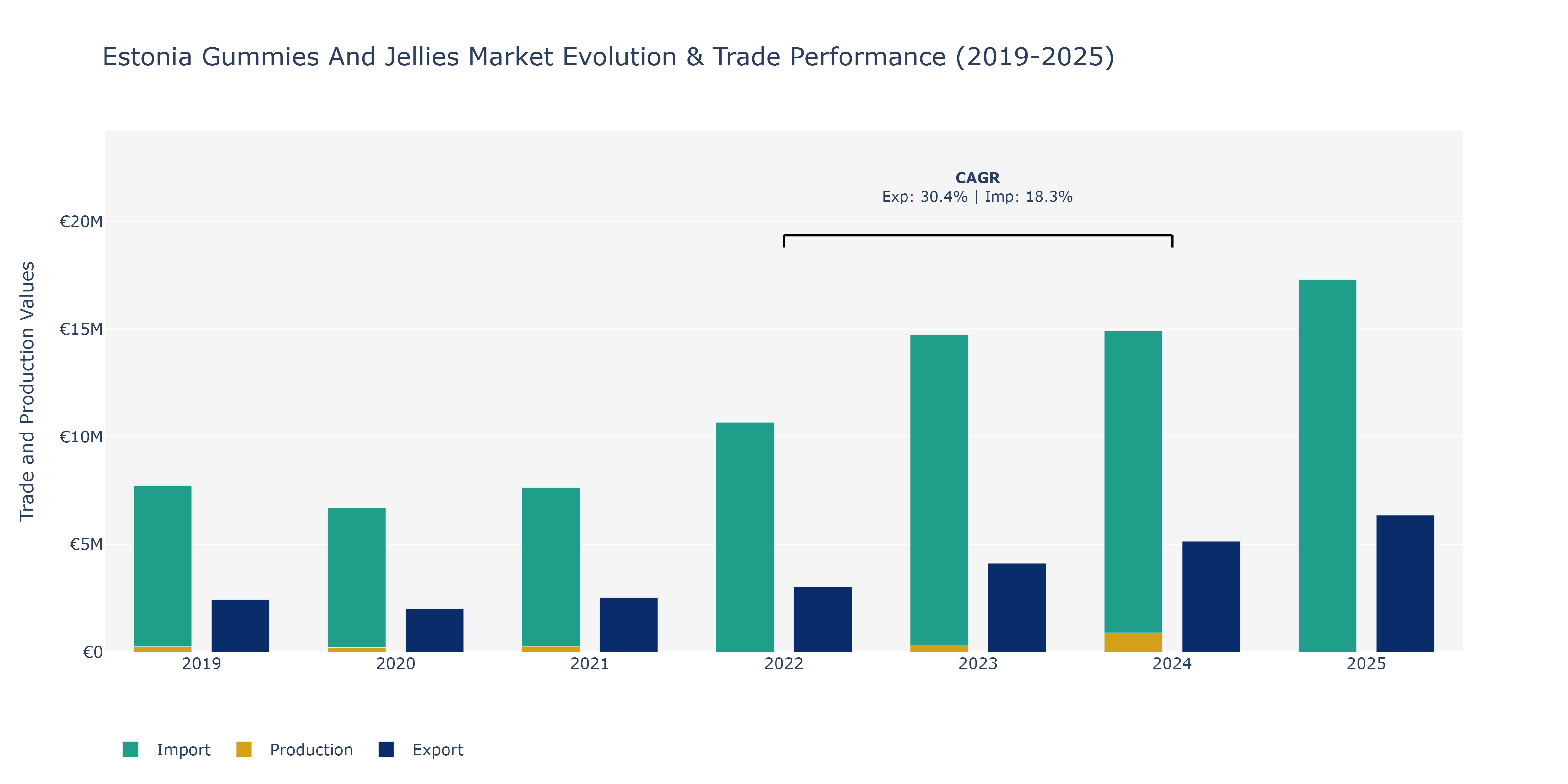 Estonia Gummies And Jellies Market: Production & Trade Performance (2019-2025)