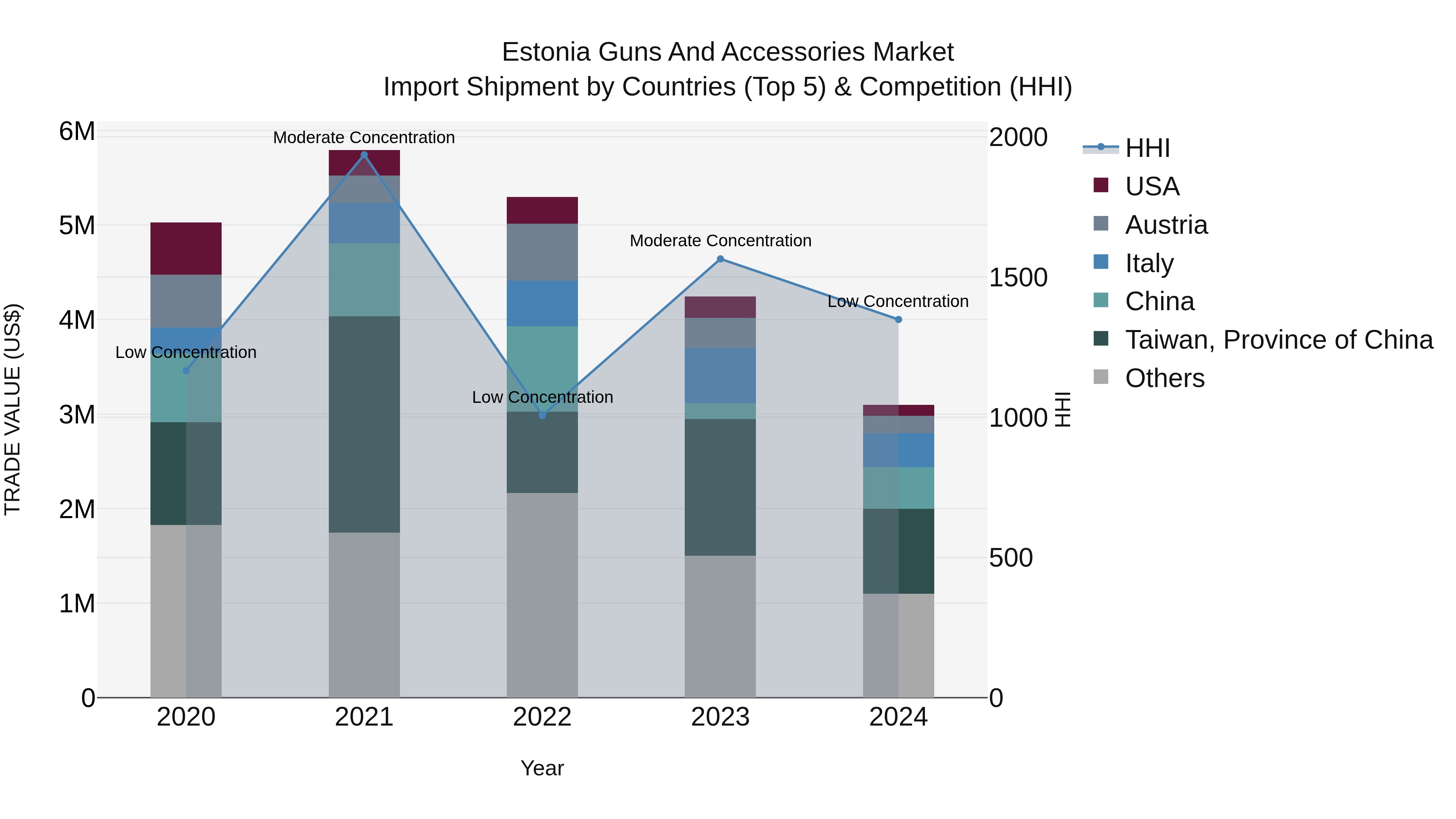 Estonia Guns and Accessories Market Top 5 Importing Countries and Market Competition (HHI) Analysis