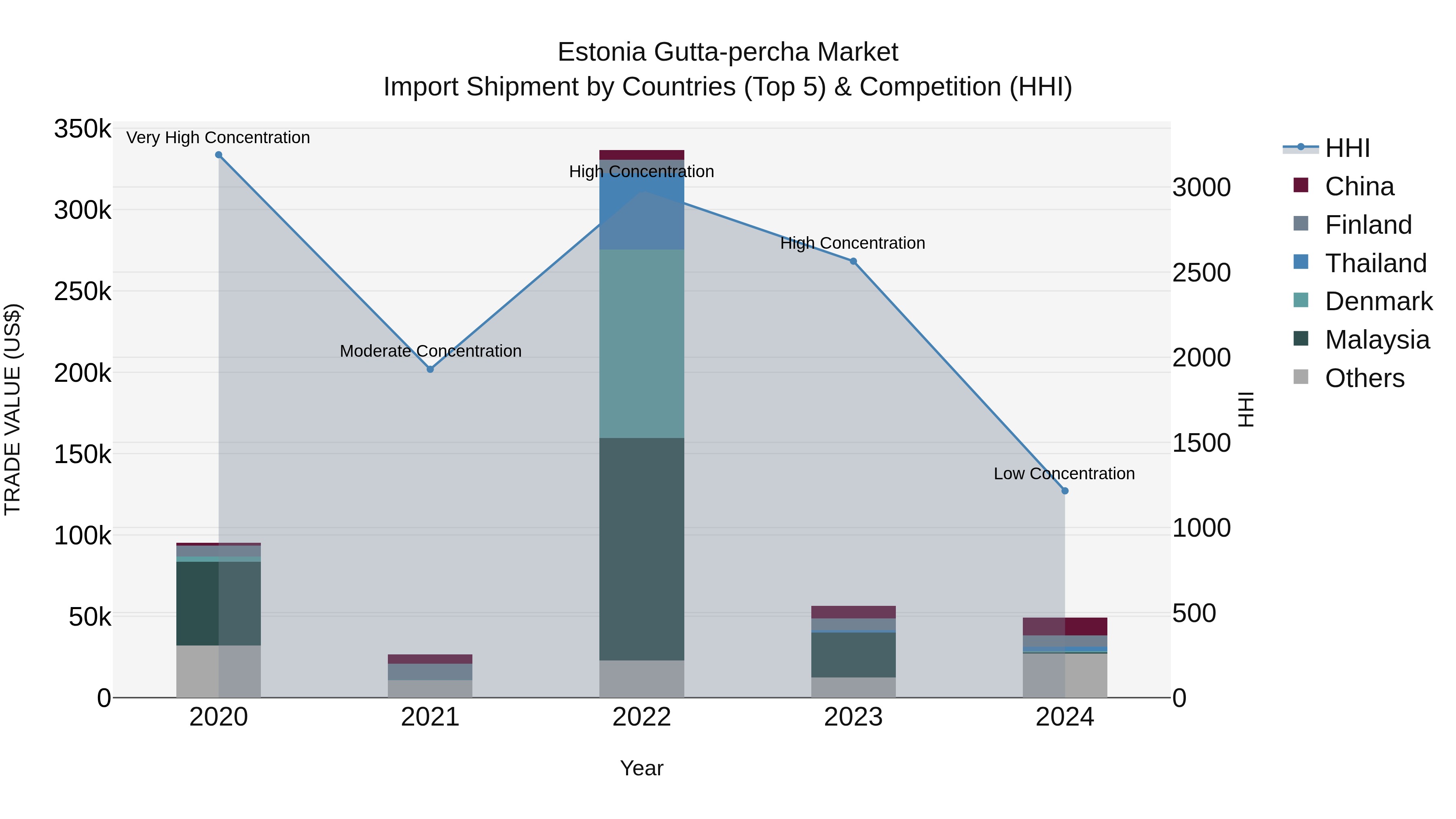 Estonia Gutta-percha Market Top 5 Importing Countries and Market Competition (HHI) Analysis