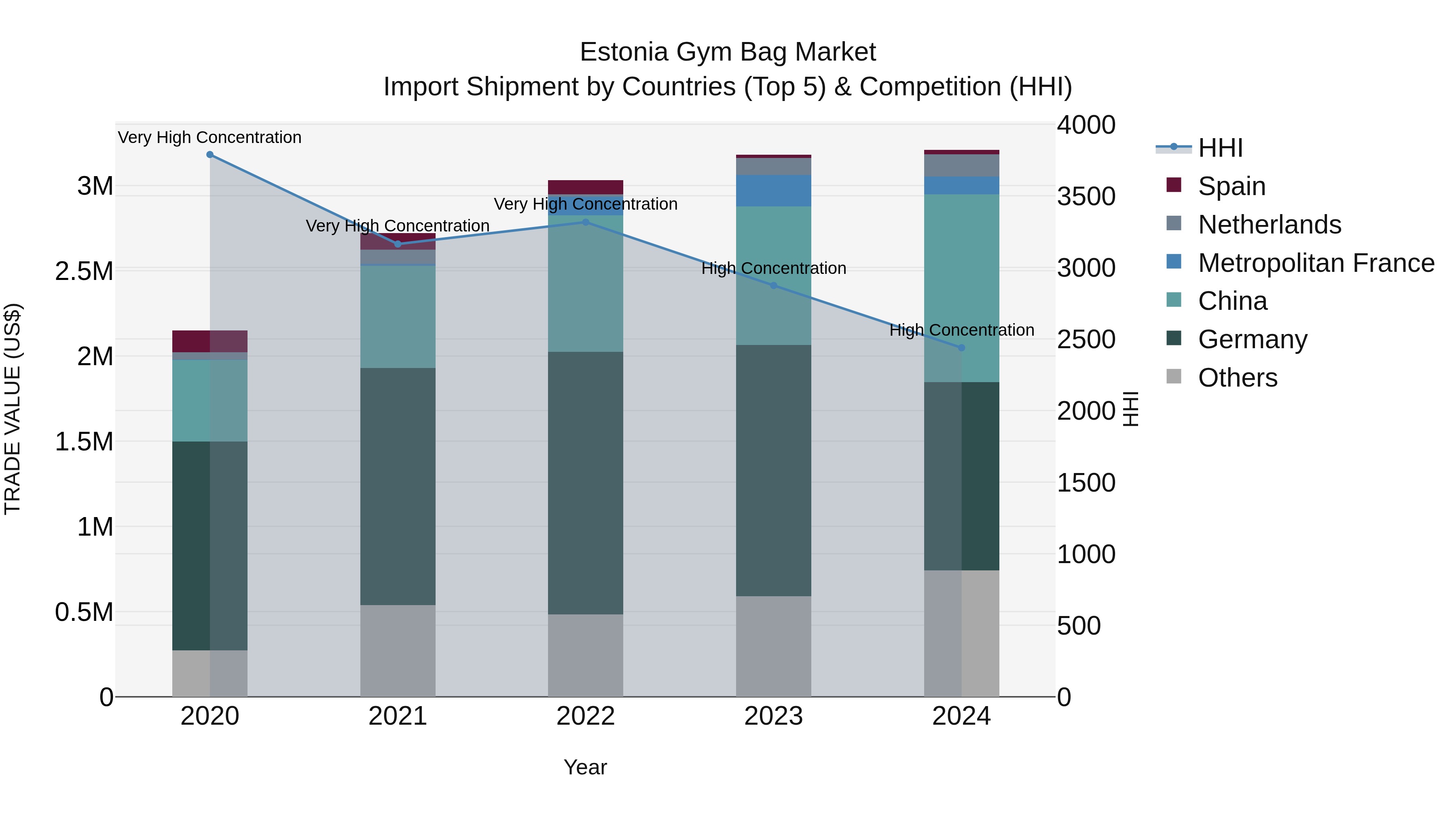 Estonia Gym Bag Market Top 5 Importing Countries and Market Competition (HHI) Analysis