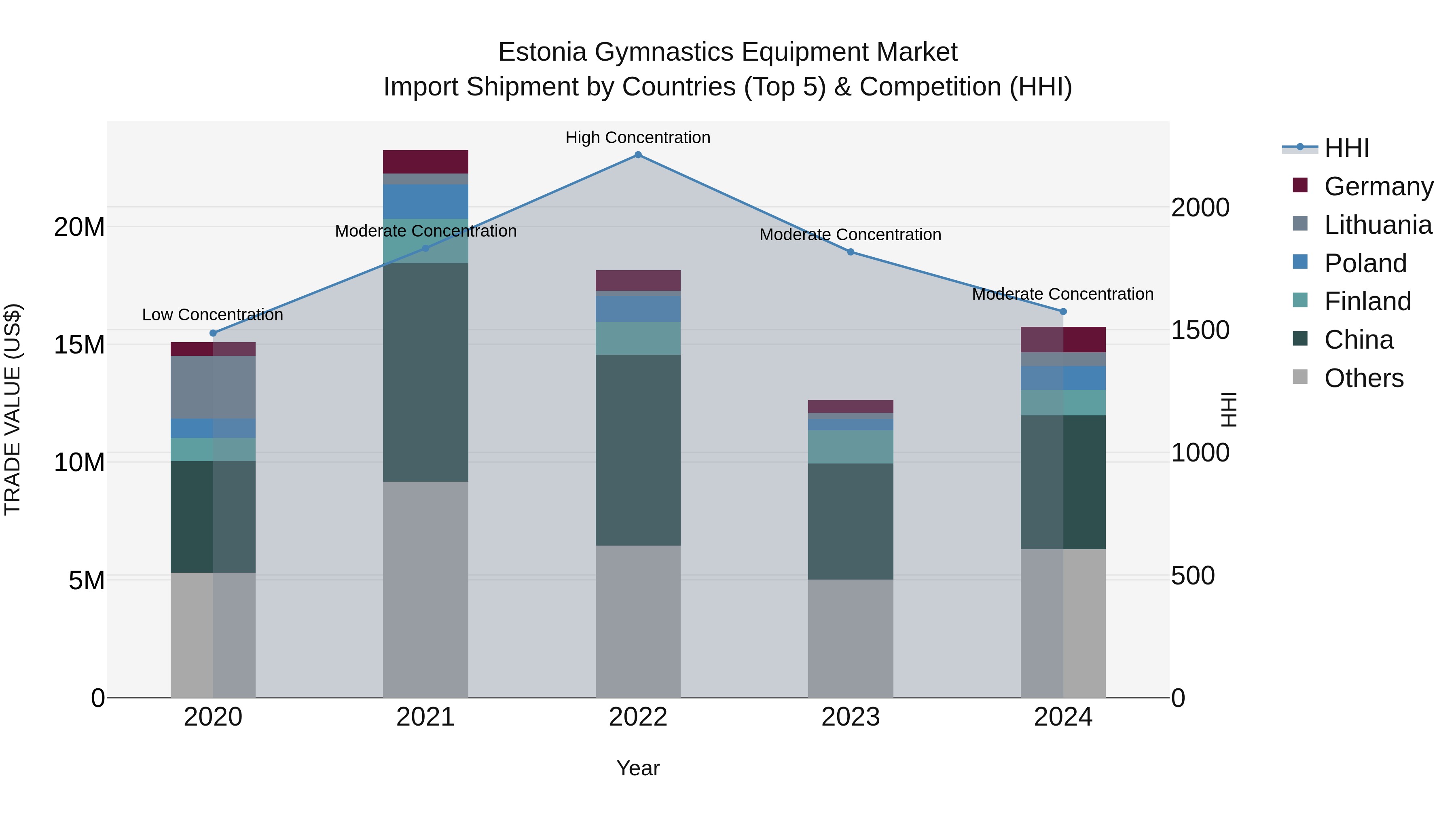 Estonia Gymnastics Equipment Market Top 5 Importing Countries and Market Competition (HHI) Analysis