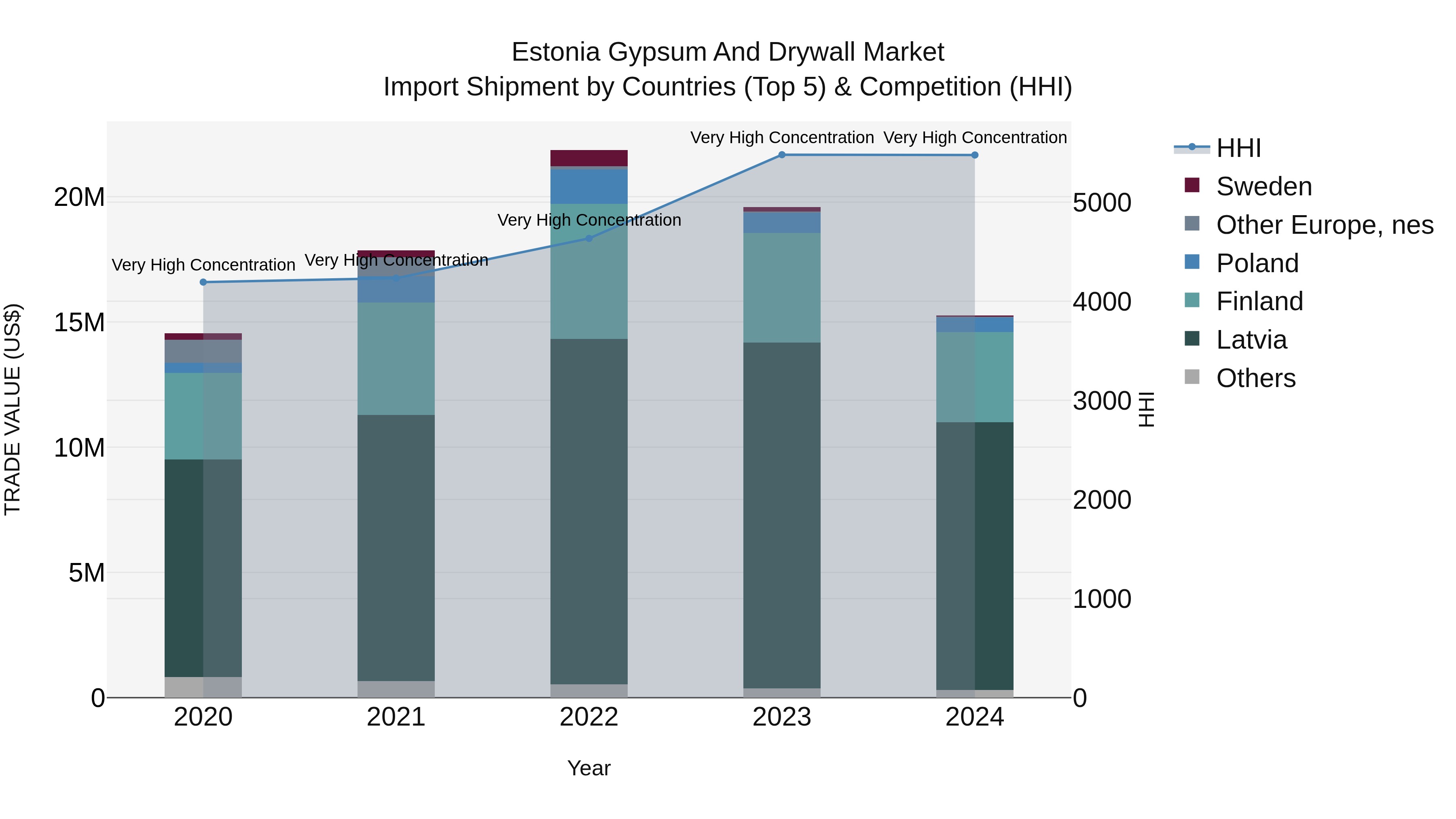 Estonia Gypsum and Drywall Market Top 5 Importing Countries and Market Competition (HHI) Analysis