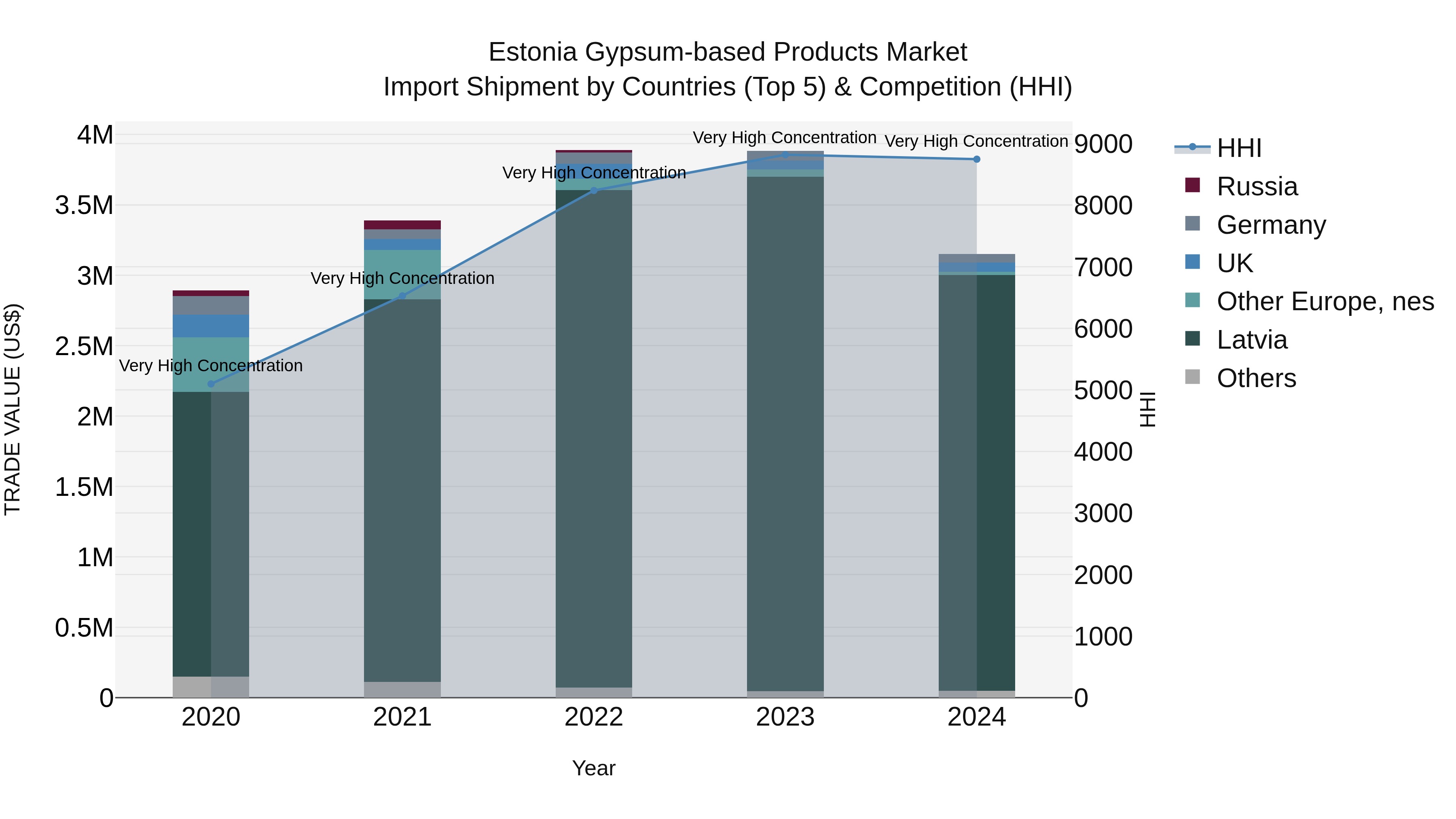 Estonia Gypsum-based Products Market Top 5 Importing Countries and Market Competition (HHI) Analysis