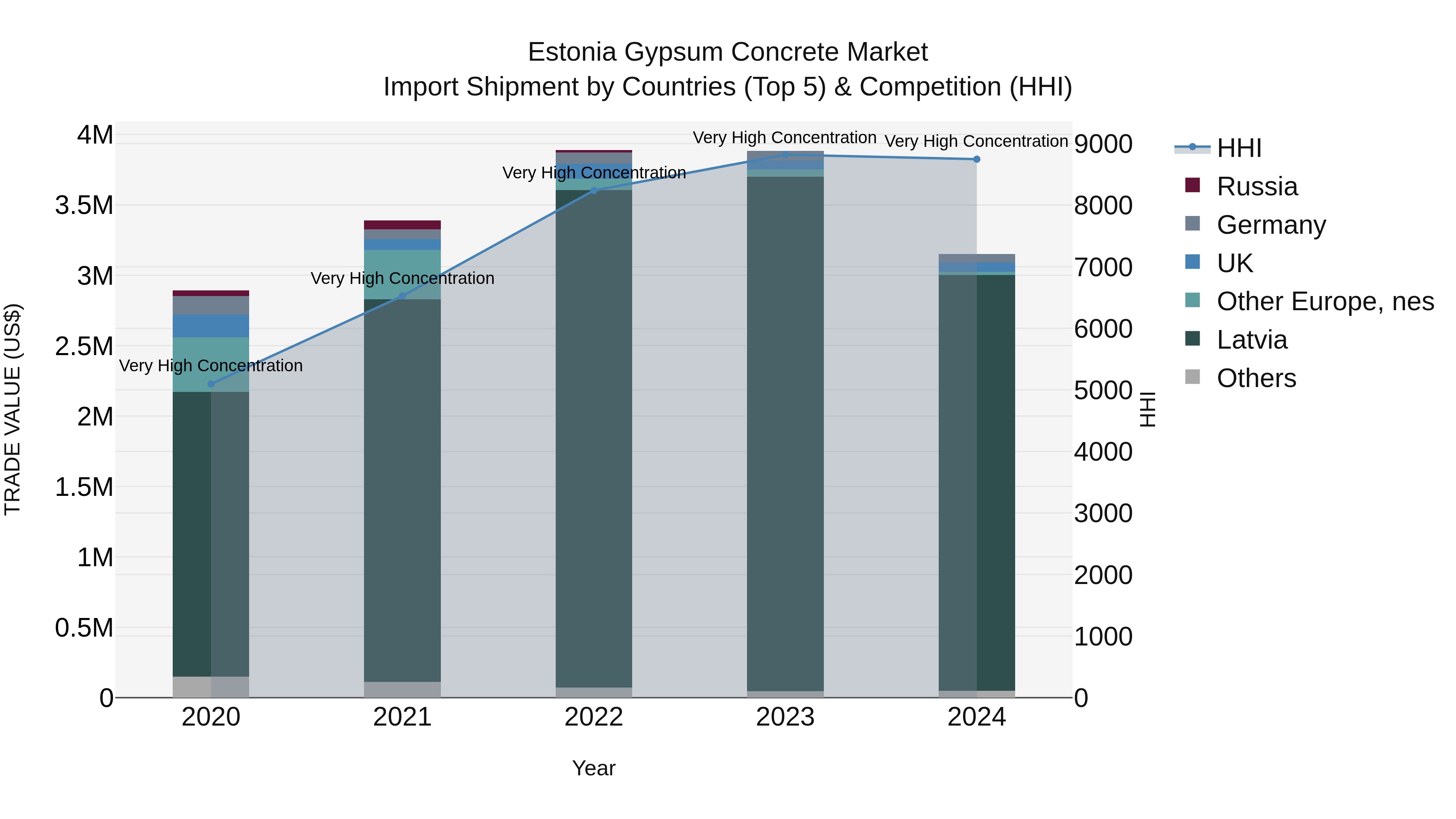 Estonia Gypsum Concrete Market Top 5 Importing Countries and Market Competition (HHI) Analysis