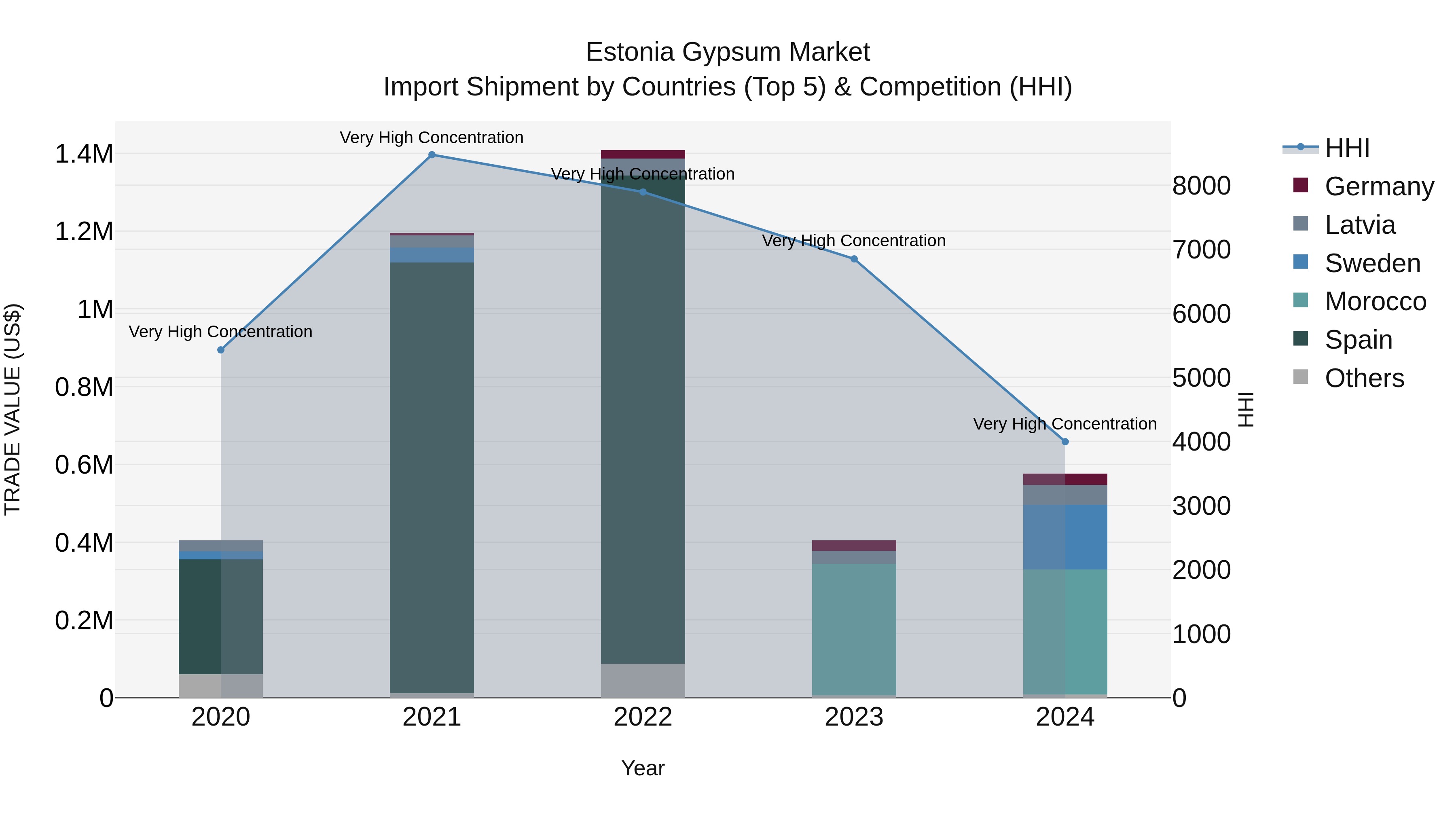 Estonia Gypsum Market Top 5 Importing Countries and Market Competition (HHI) Analysis