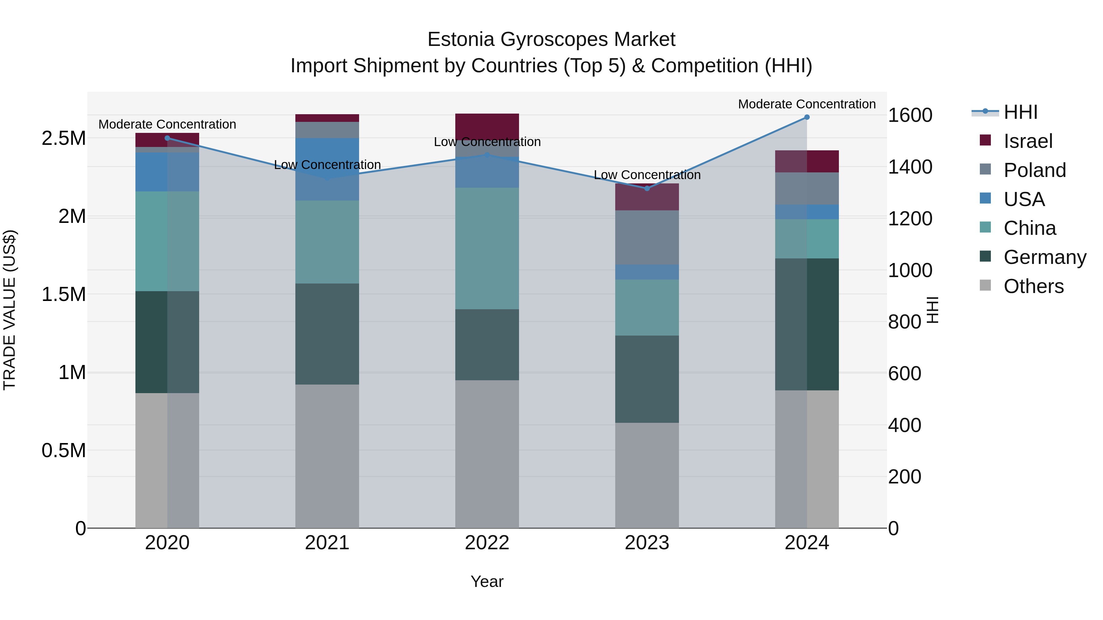 Estonia Gyroscopes Market Top 5 Importing Countries and Market Competition (HHI) Analysis