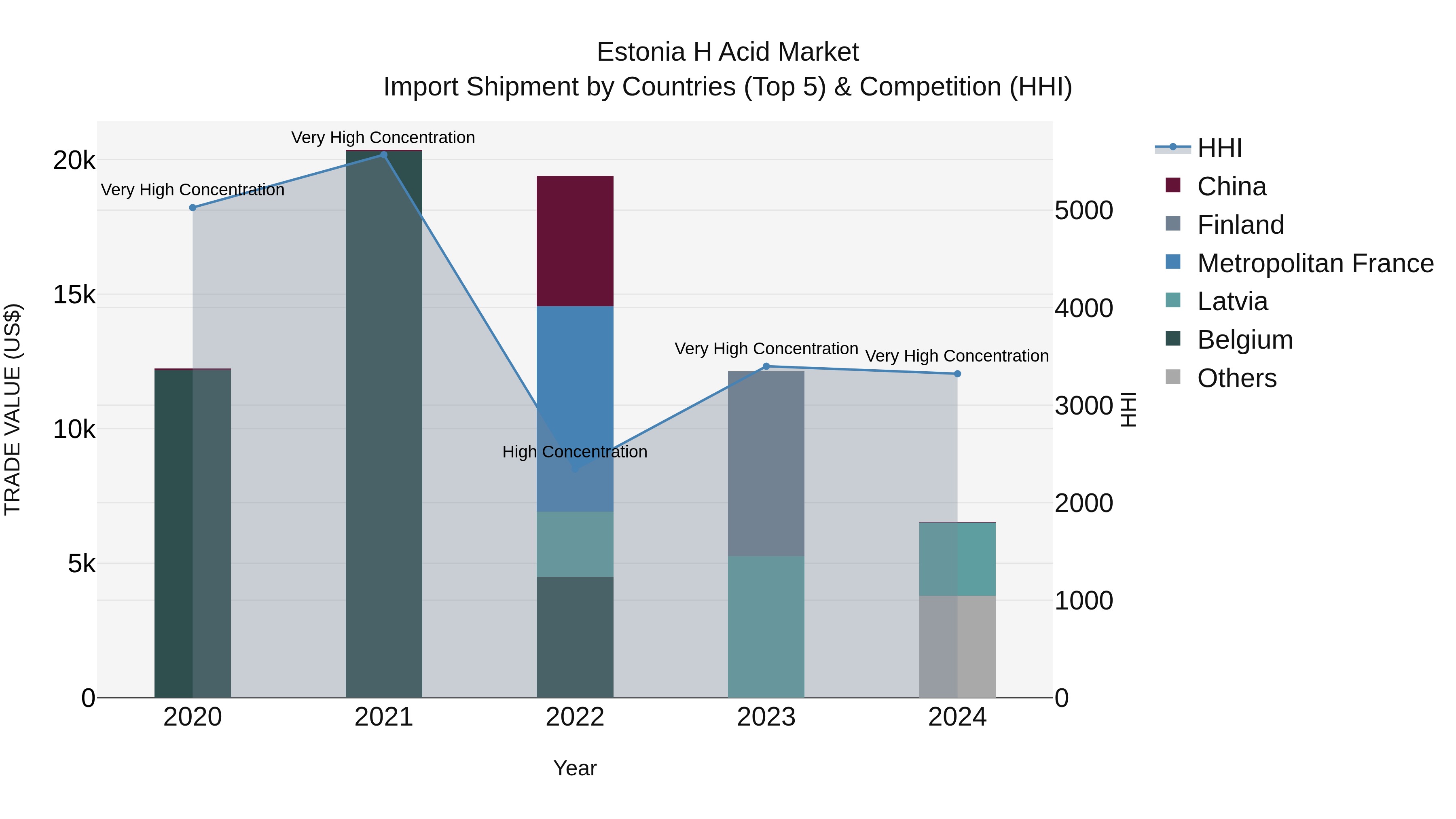 Estonia H Acid Market Top 5 Importing Countries and Market Competition (HHI) Analysis