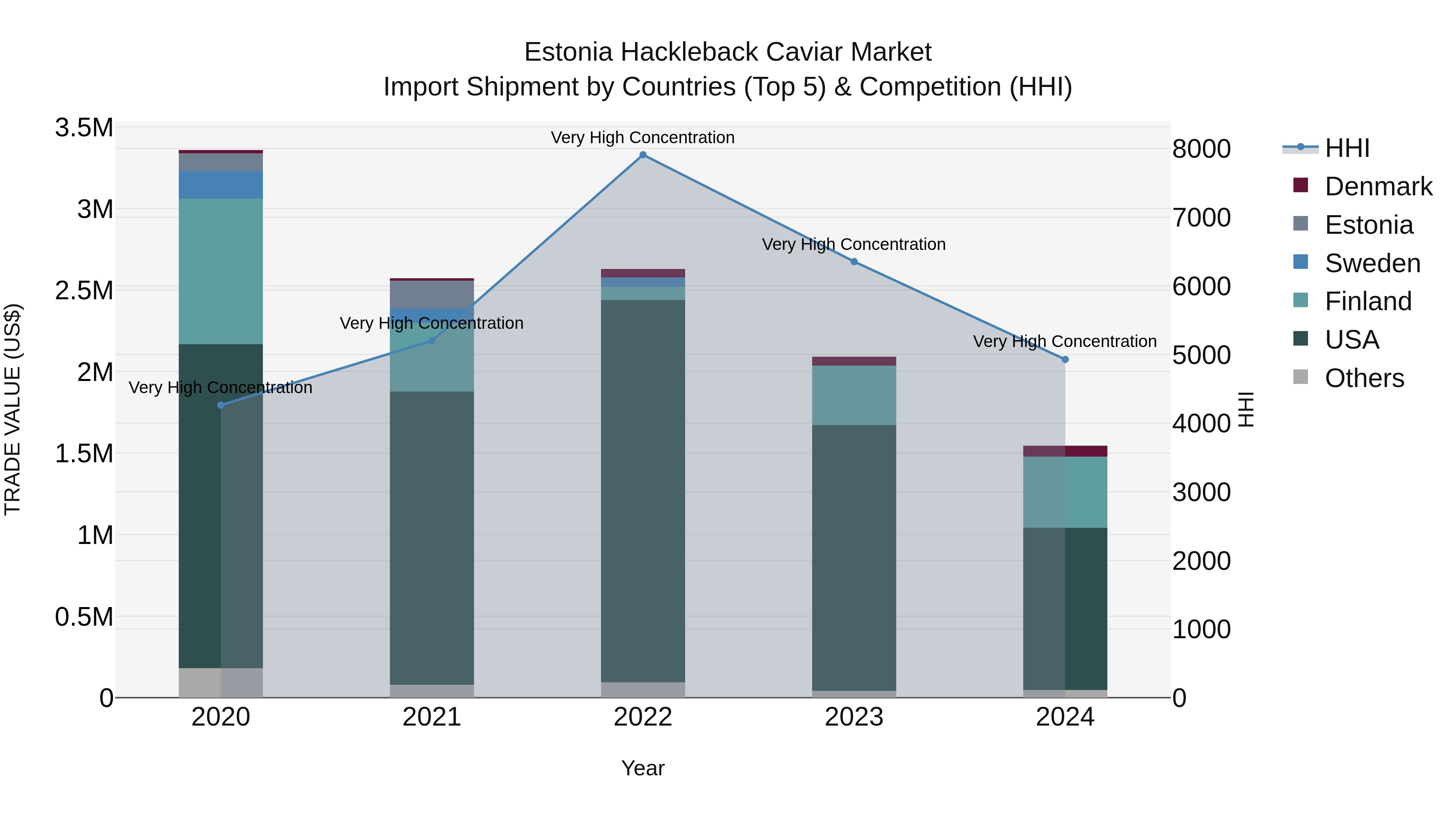 Estonia Hackleback Caviar Market Top 5 Importing Countries and Market Competition (HHI) Analysis