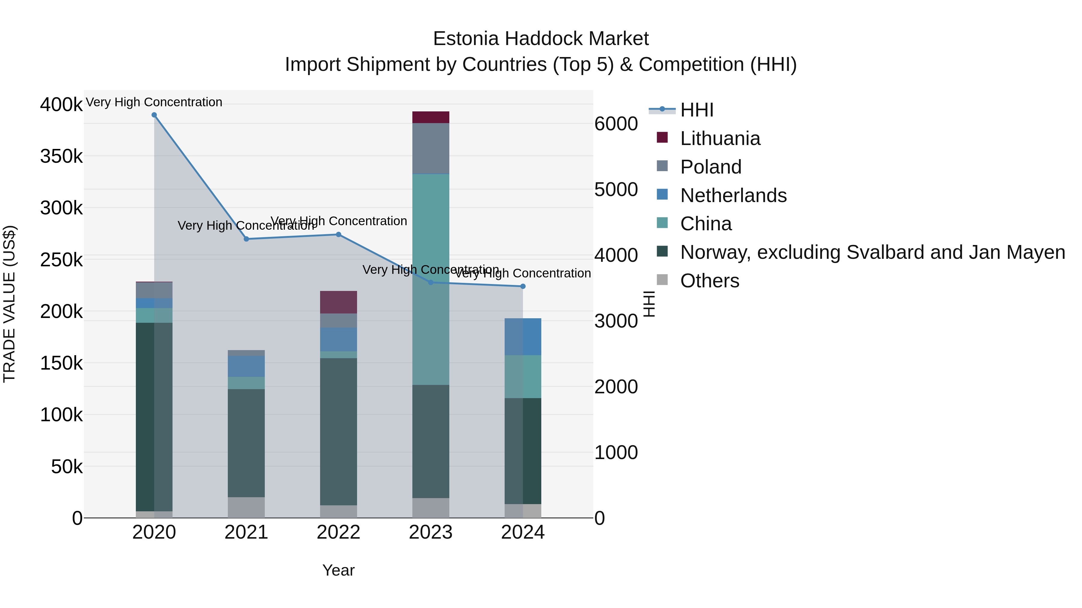 Estonia Haddock Market Top 5 Importing Countries and Market Competition (HHI) Analysis