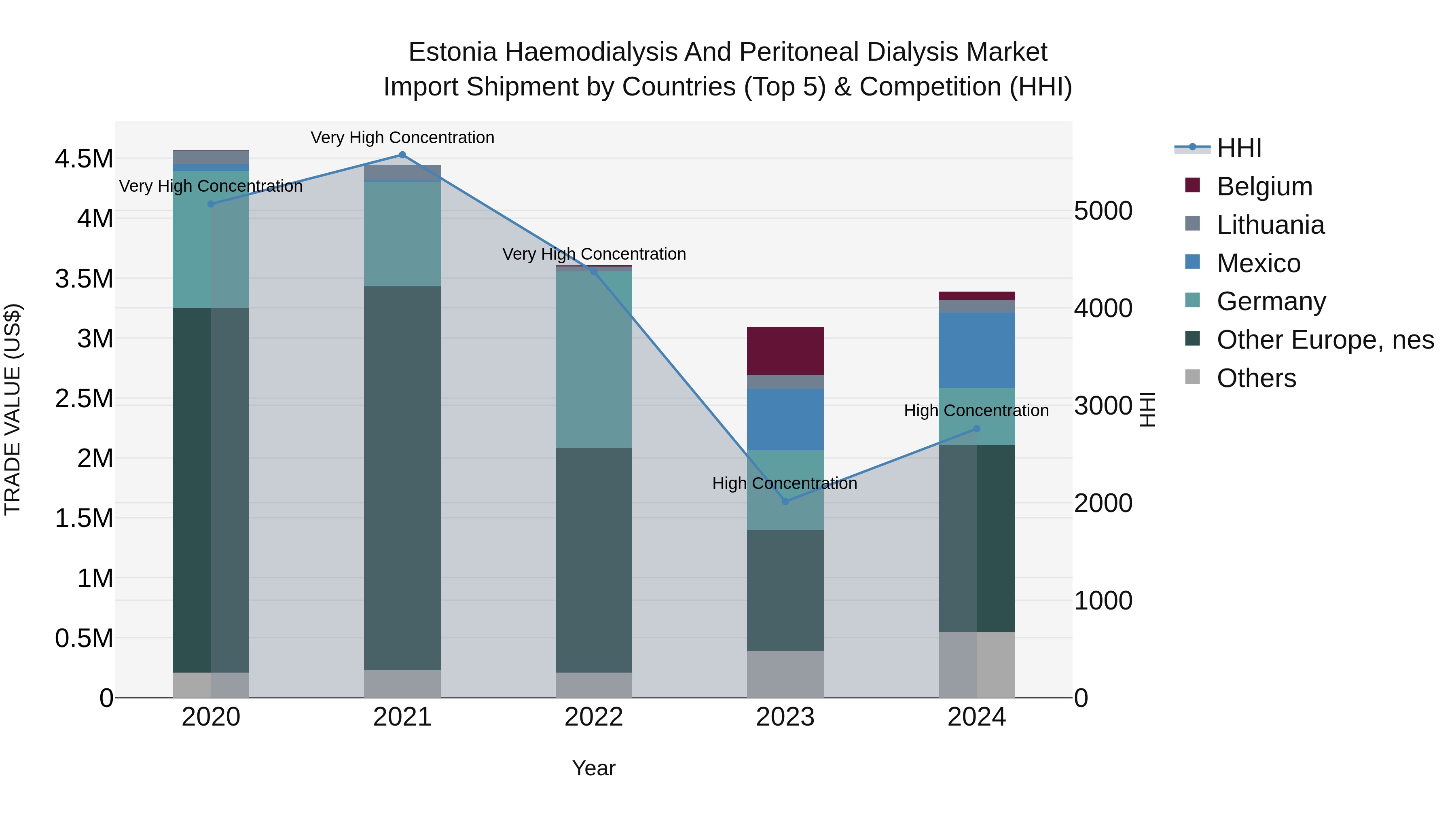 Estonia Haemodialysis and Peritoneal Dialysis Market Top 5 Importing Countries and Market Competition (HHI) Analysis