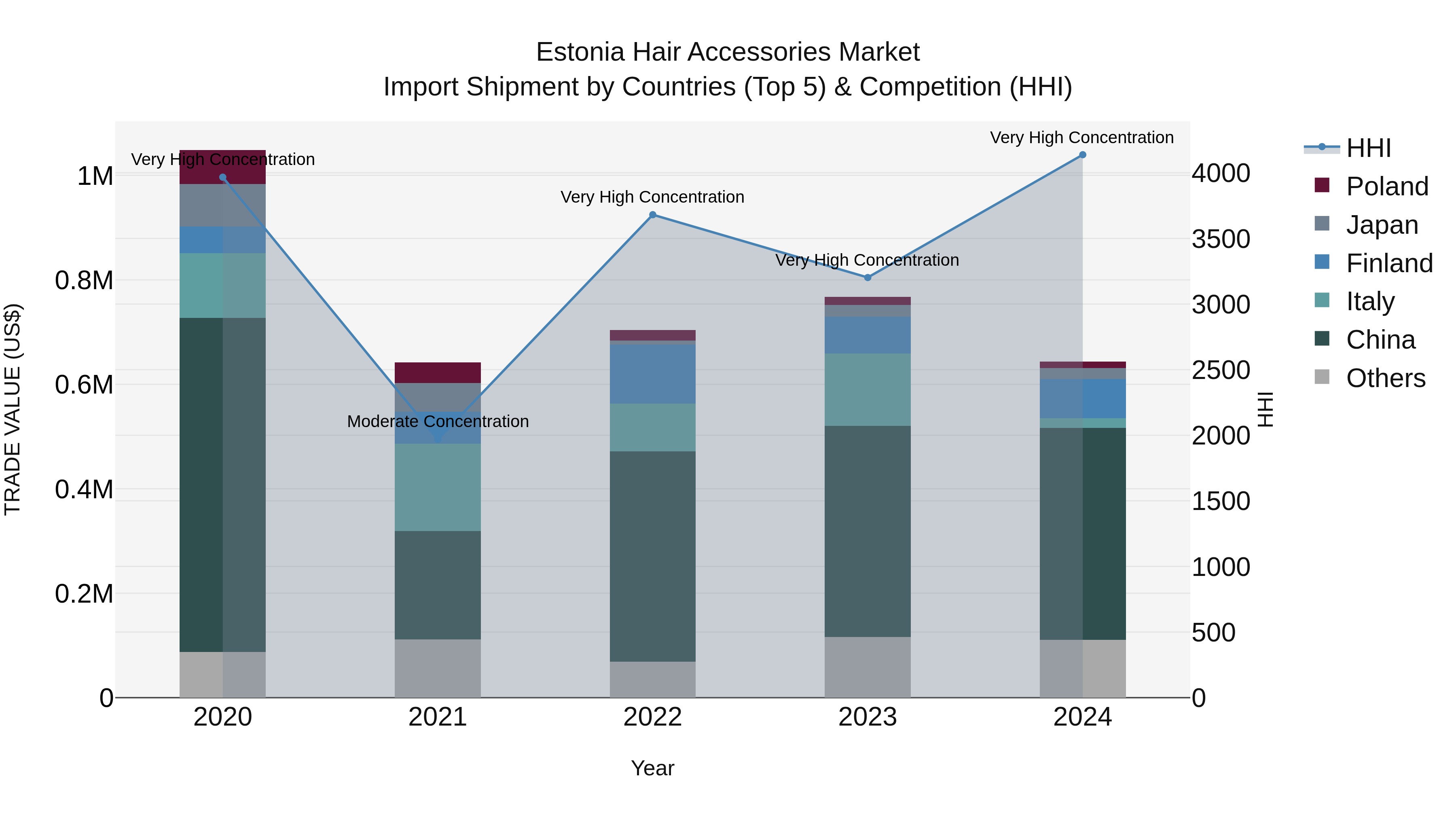 Estonia Hair Accessories Market Top 5 Importing Countries and Market Competition (HHI) Analysis