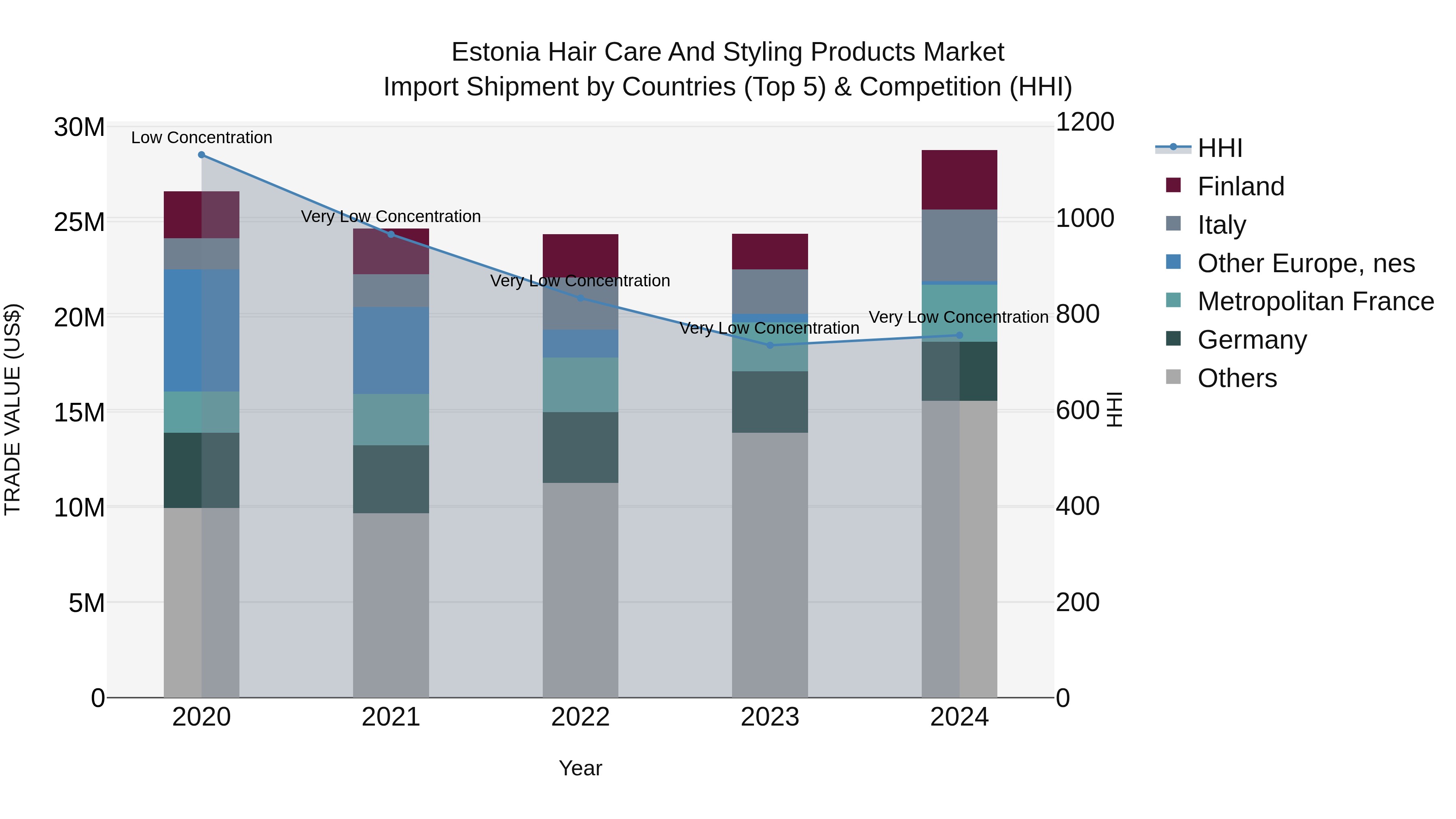 Estonia Hair Care and Styling Products Market Top 5 Importing Countries and Market Competition (HHI) Analysis