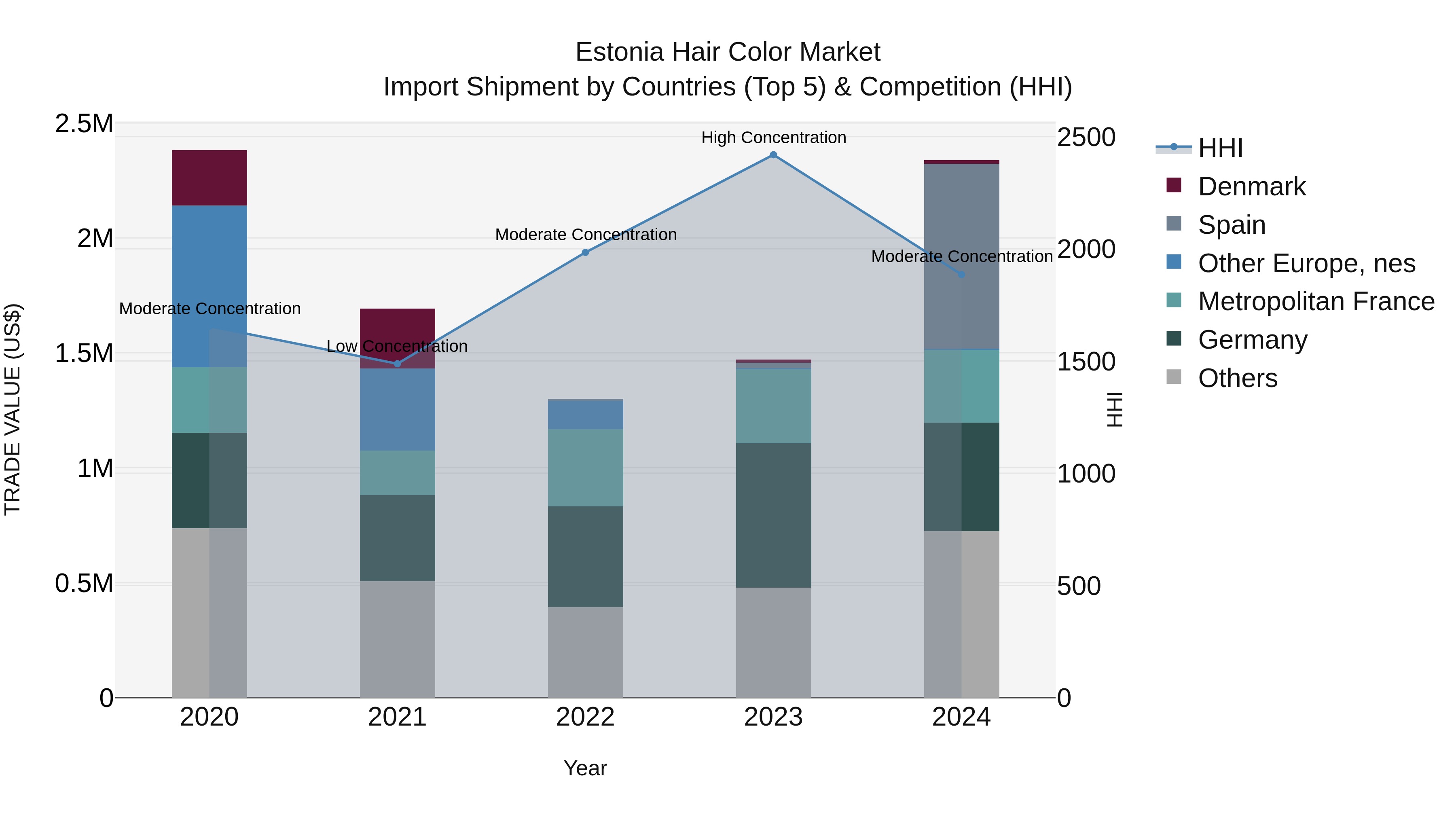 Estonia Hair Color Market Top 5 Importing Countries and Market Competition (HHI) Analysis