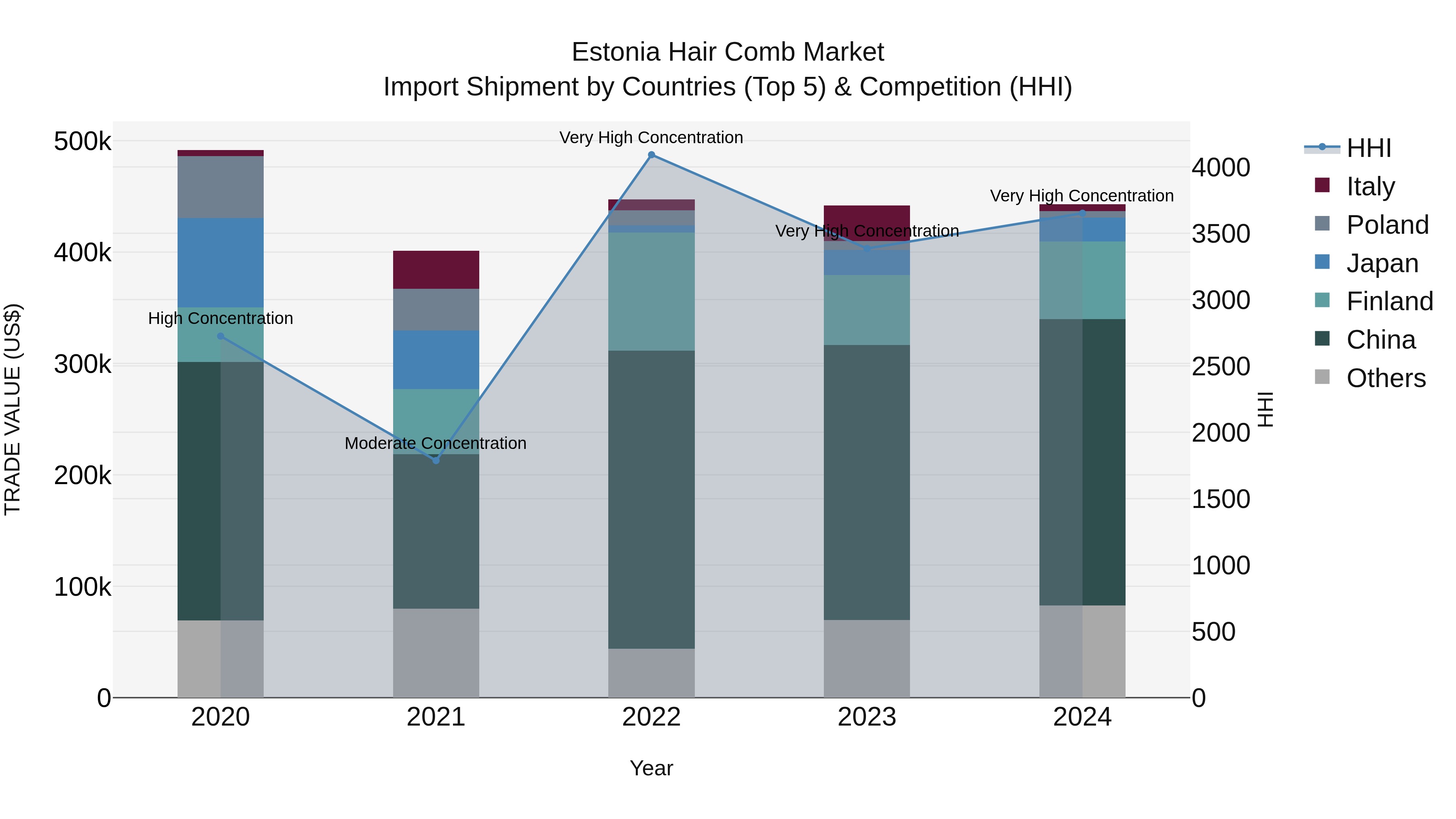 Estonia Hair Comb Market Top 5 Importing Countries and Market Competition (HHI) Analysis