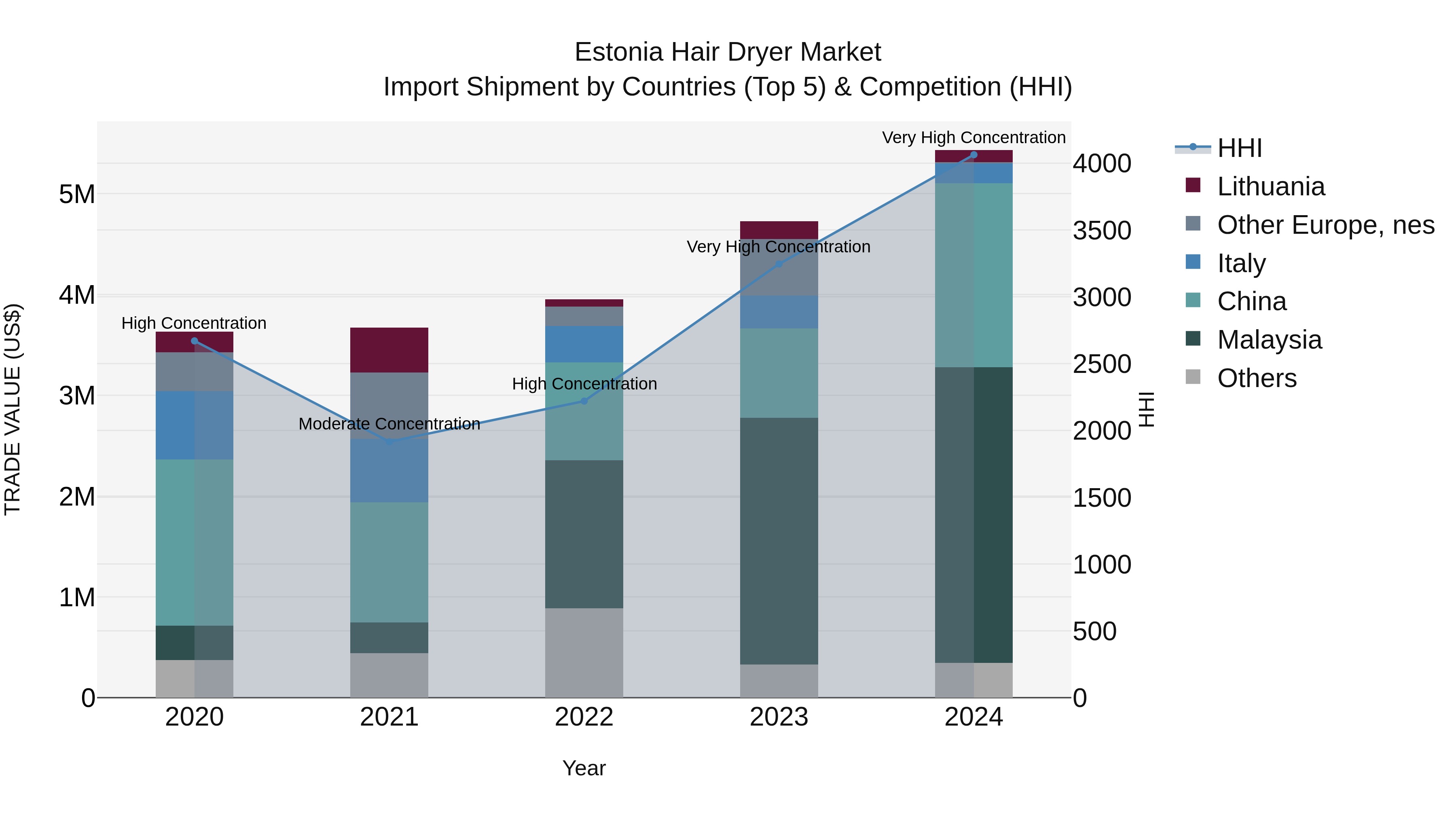 Estonia Hair Dryer Market Top 5 Importing Countries and Market Competition (HHI) Analysis