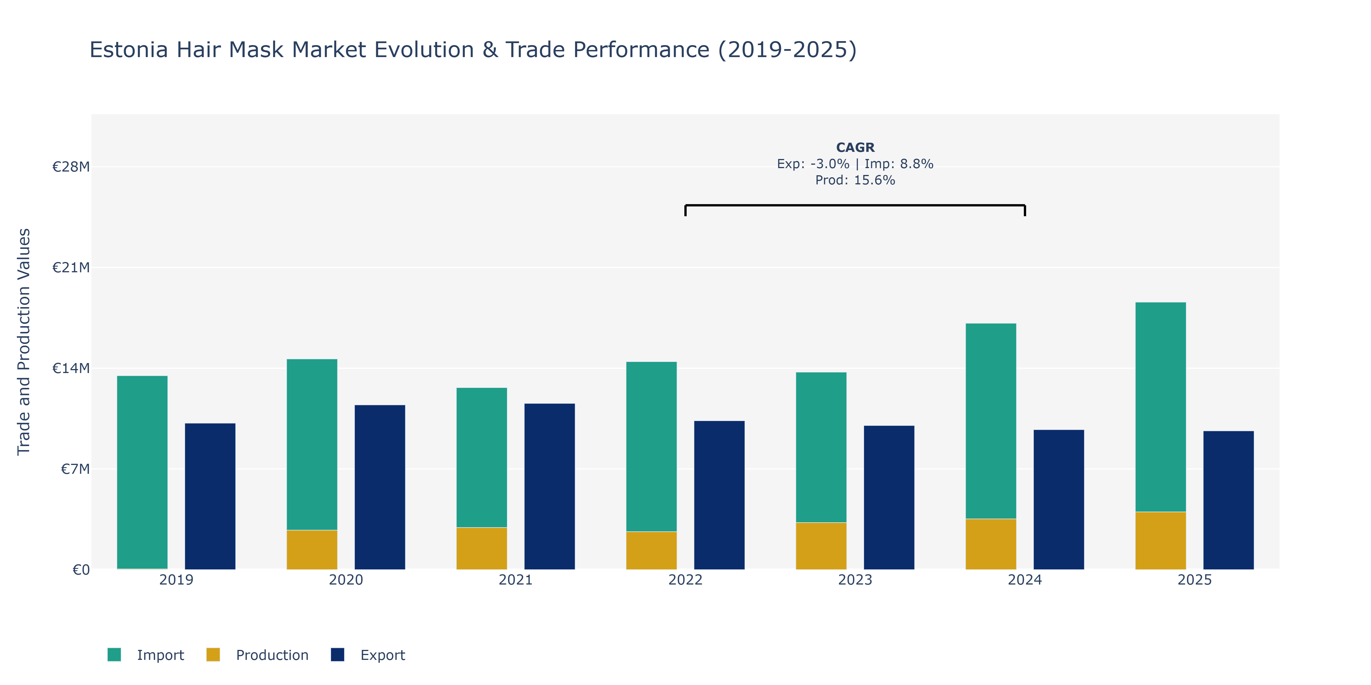 Estonia Hair Mask Market: Production & Trade Performance (2019-2025)
