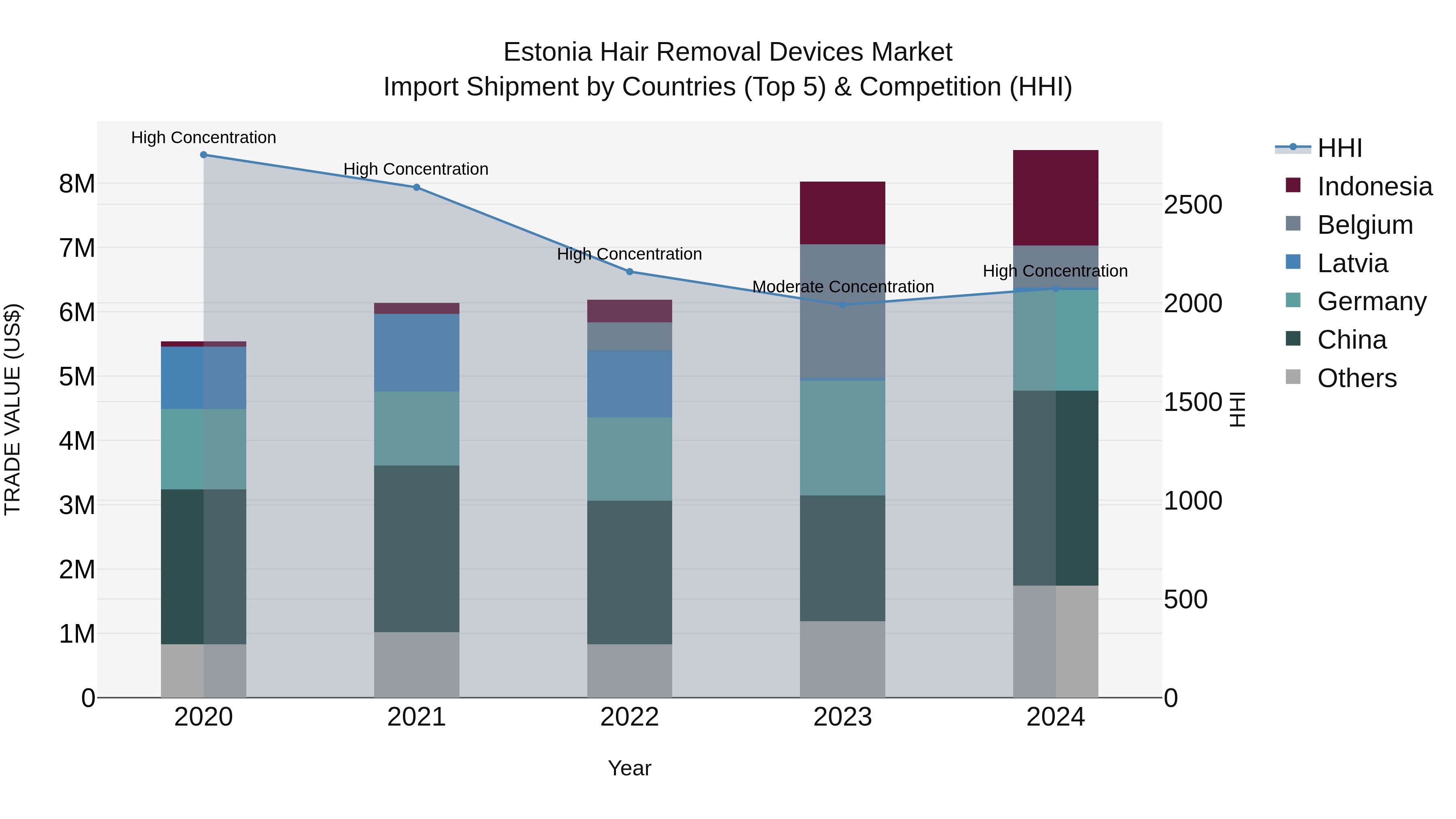 Estonia Hair Removal Devices Market Top 5 Importing Countries and Market Competition (HHI) Analysis