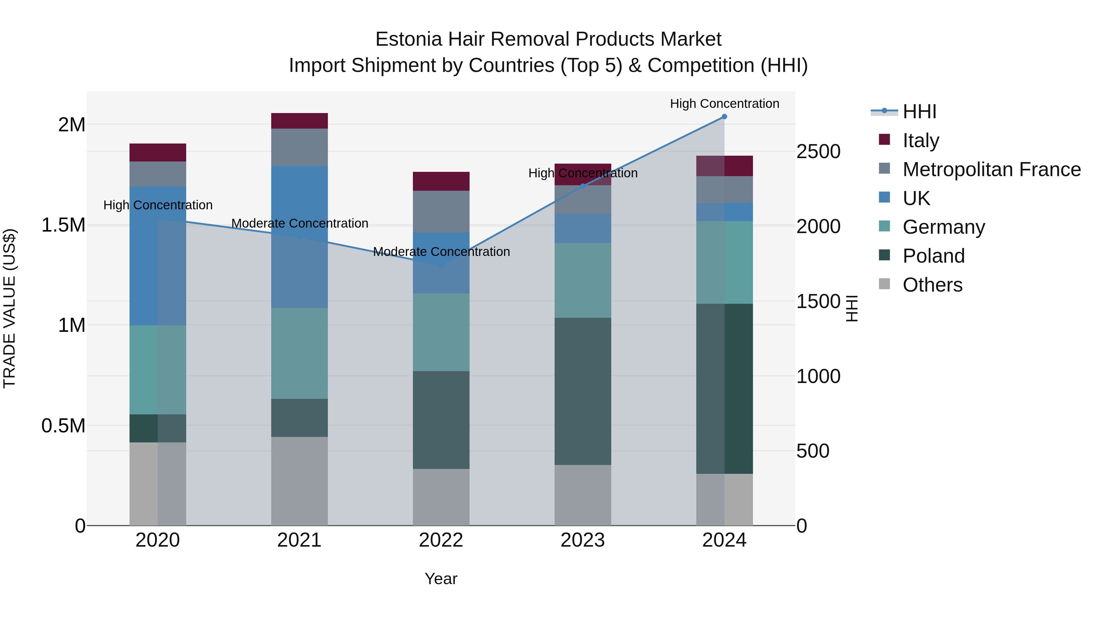 Estonia Hair Removal Products Market Top 5 Importing Countries and Market Competition (HHI) Analysis