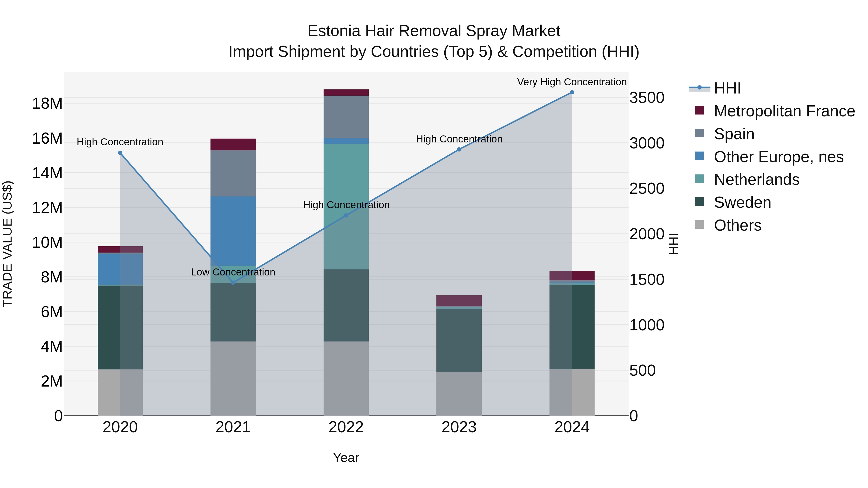 Estonia Hair Removal Spray Market Top 5 Importing Countries and Market Competition (HHI) Analysis