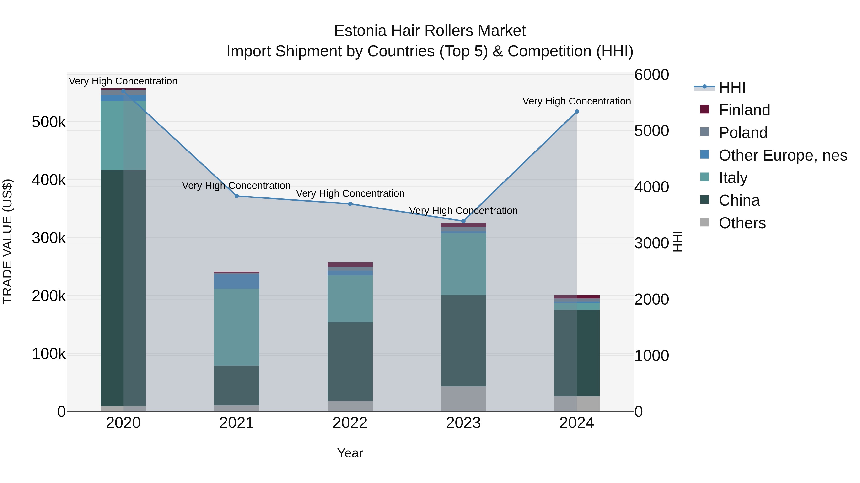 Estonia Hair Rollers Market Top 5 Importing Countries and Market Competition (HHI) Analysis
