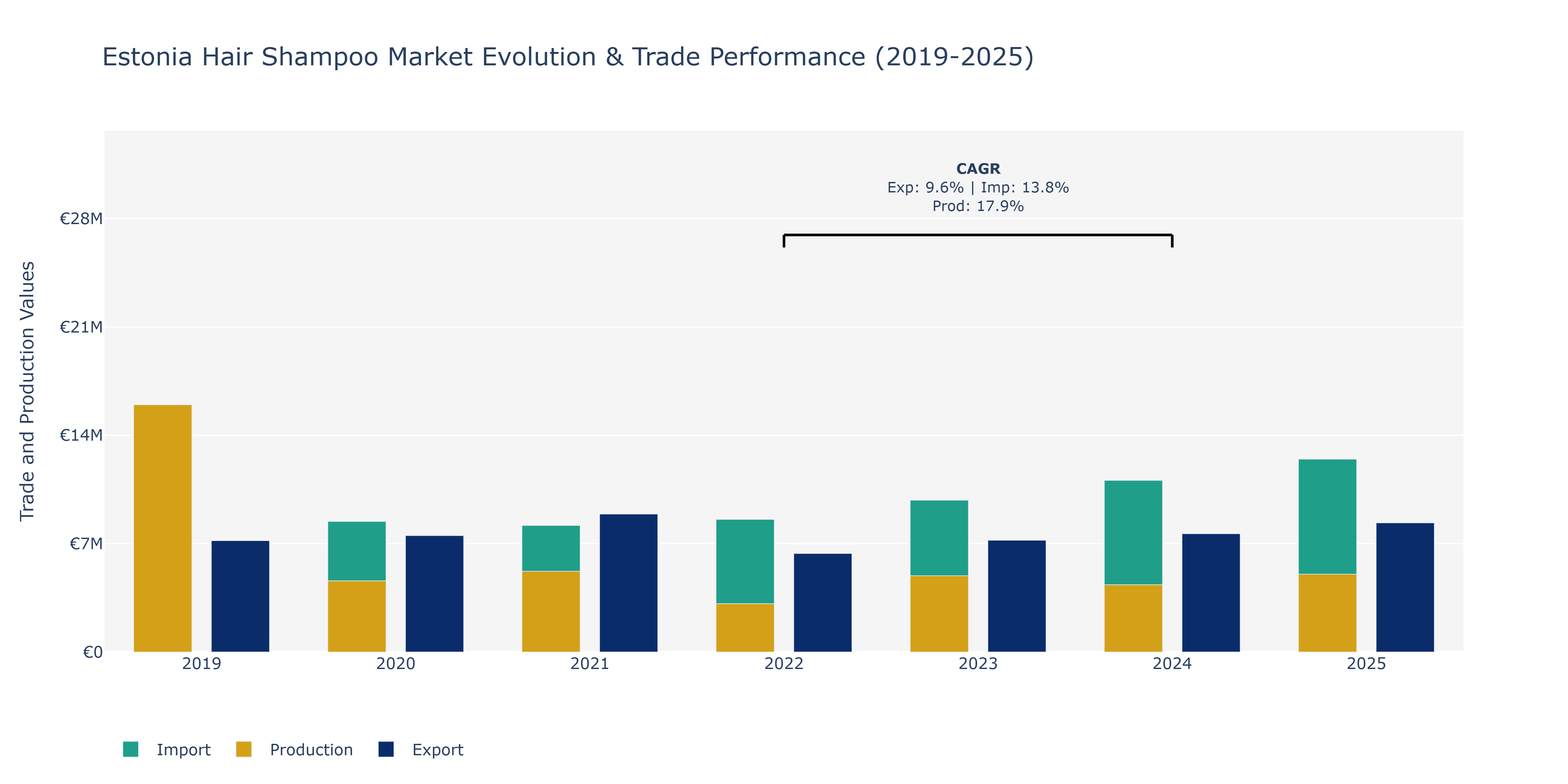 Estonia Hair Shampoo Market: Production & Trade Performance (2019-2025) Size