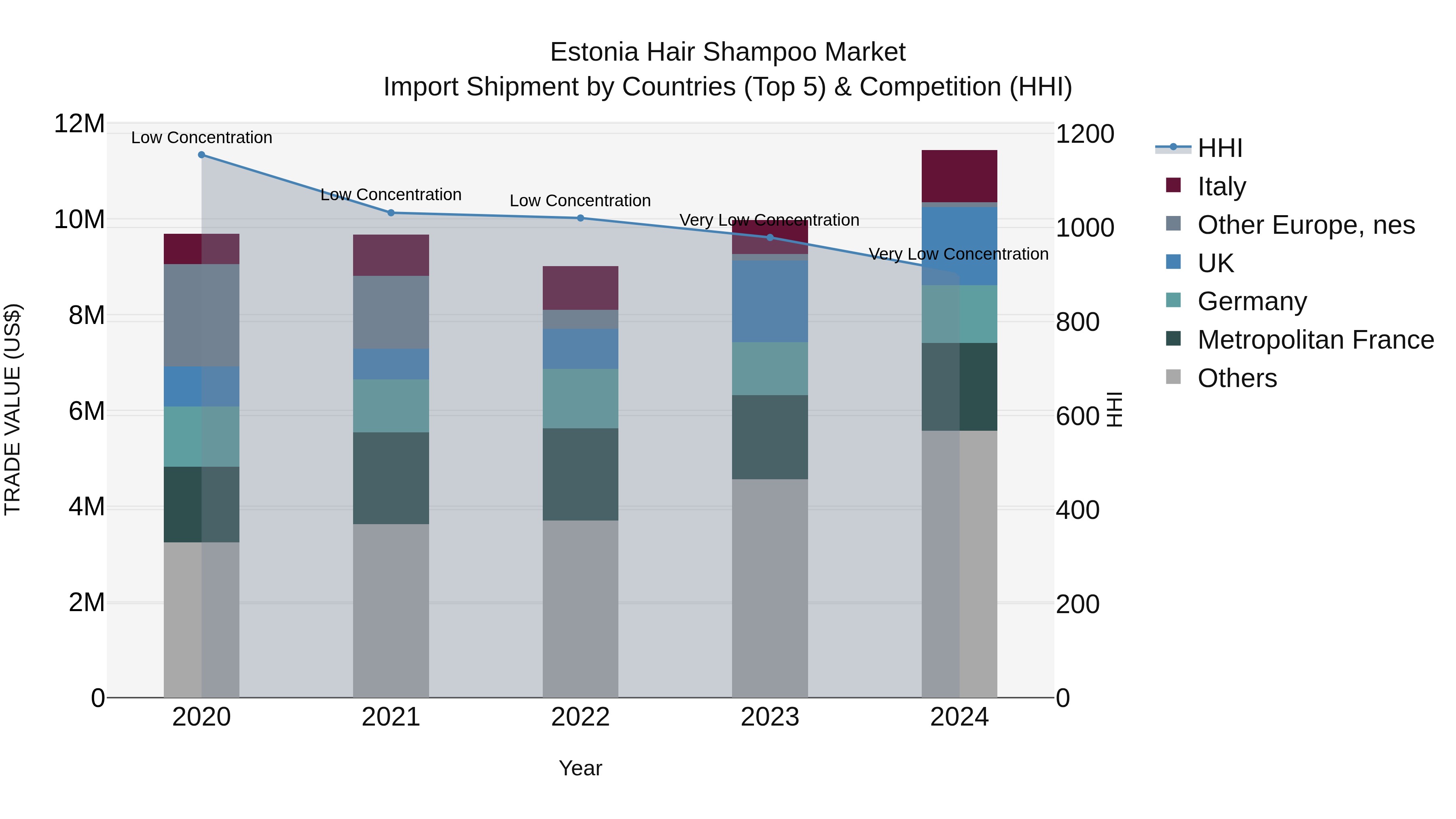 Estonia Hair Shampoo Market Top 5 Importing Countries and Market Competition (HHI) Analysis
