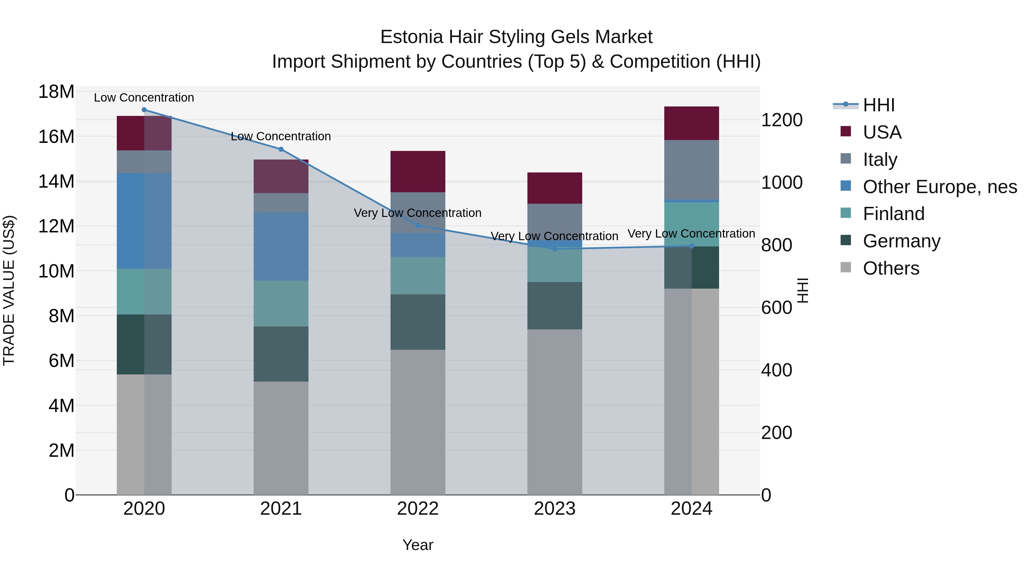 Estonia Hair Styling Gels Market Top 5 Importing Countries and Market Competition (HHI) Analysis