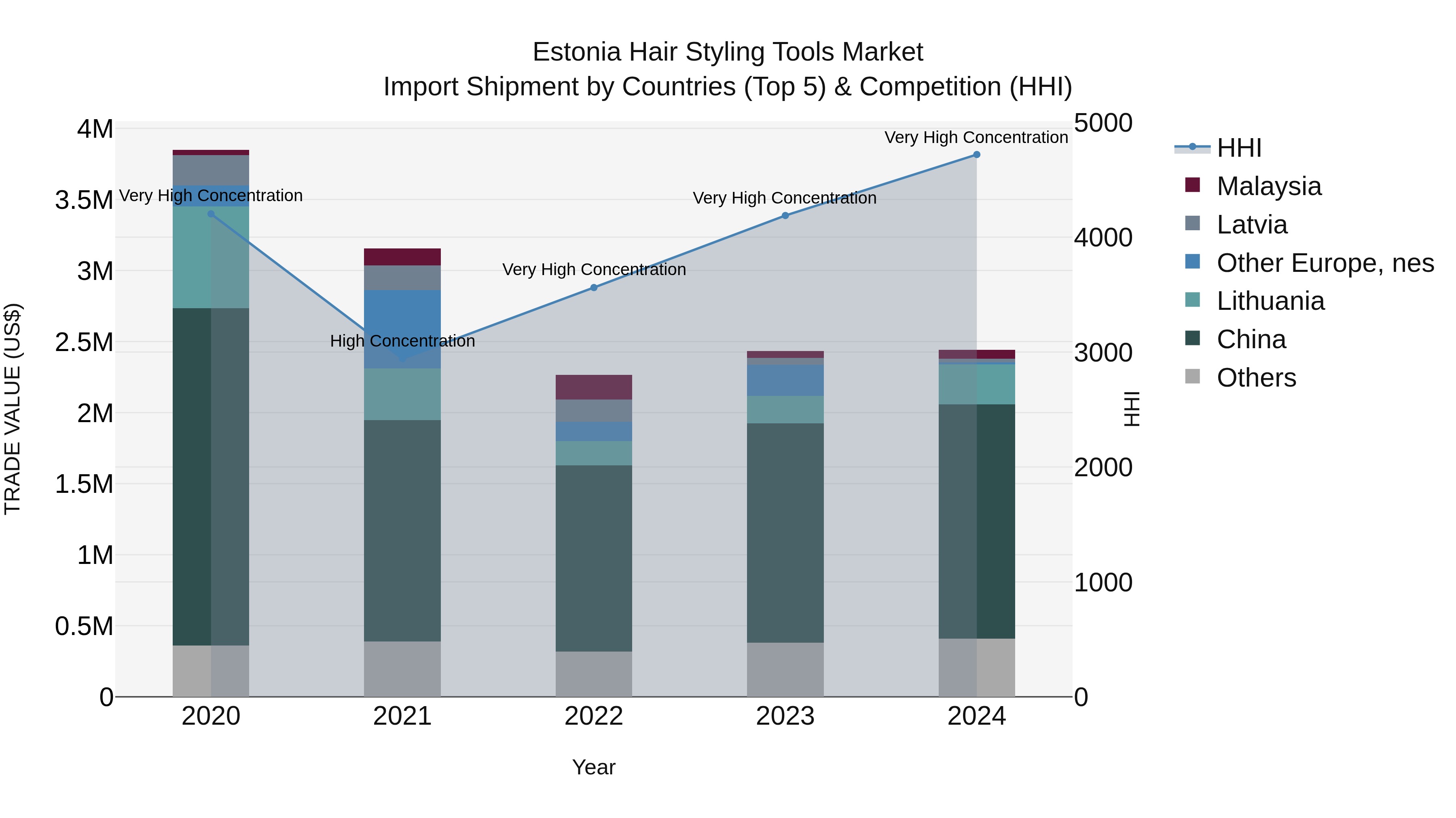 Estonia Hair Styling Tools Market Top 5 Importing Countries and Market Competition (HHI) Analysis